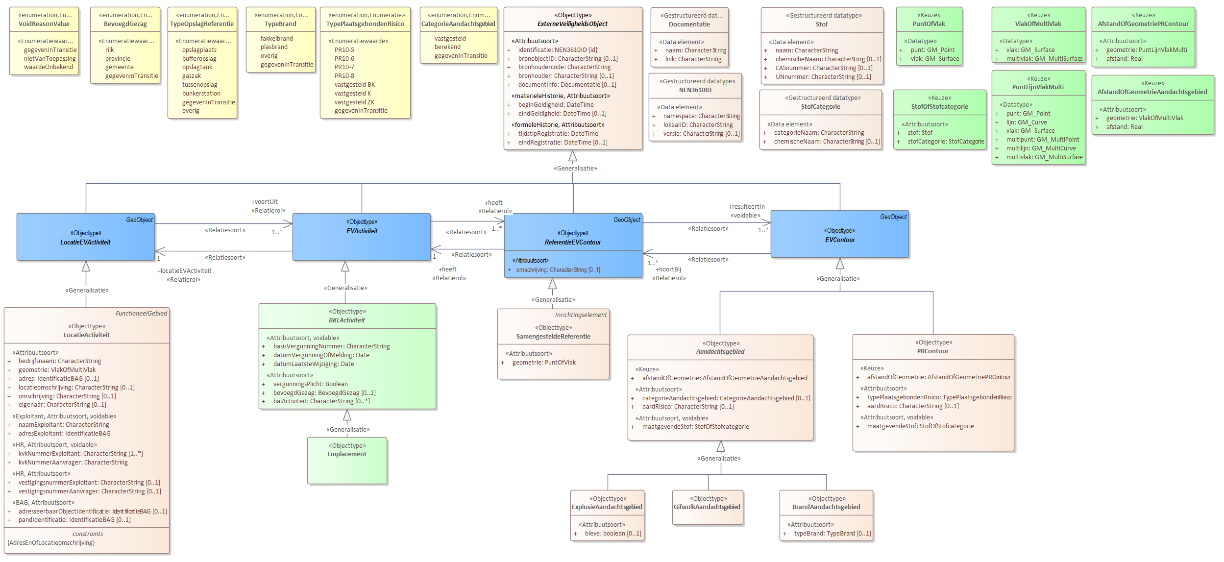 Diagram 
                        Voor de beschrijving van de EVActiviteit is er een objecttype Emplacement.
                        
                        Voor de ReferentieEVContour zijn van belang de locatie van:
                        
                        
                           SamengesteldeReferentie
                        
                        
                        
                        Voor de EVContour zijn de volgende typen gedefinieerd:
                        
                        
                           BrandAandachtsgebied
                           ExplosieAandachtsgebied
                           GifwolkAandachtsgebied
                           PRContour
                        
                        
                     