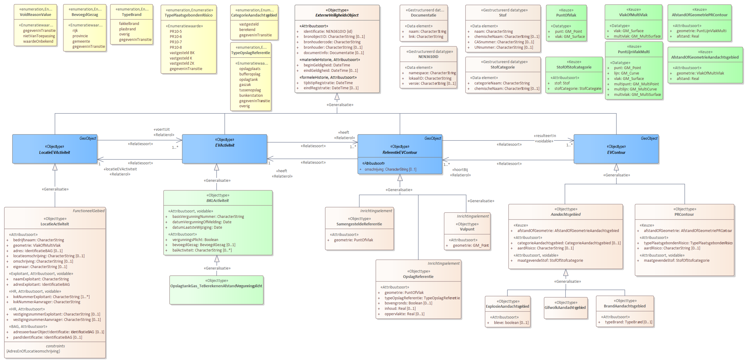 Diagram 
                        Voor de beschrijving van de EVActiviteit is er een objecttype OpslagtankGas_TeBerekenenAfstandVegunningplicht.
                        
                        Voor de ReferentieEVContour zijn van belang de locatie van:
                        
                        
                           SamengesteldeReferentie
                        
                        
                        
                        Voor de EVContour zijn de volgende typen gedefinieerd:
                        
                        
                           BrandAandachtsgebied
                           ExplosieAandachtsgebied
                           GifwolkAandachtsgebied
                           PRContour
                        
                        
                     