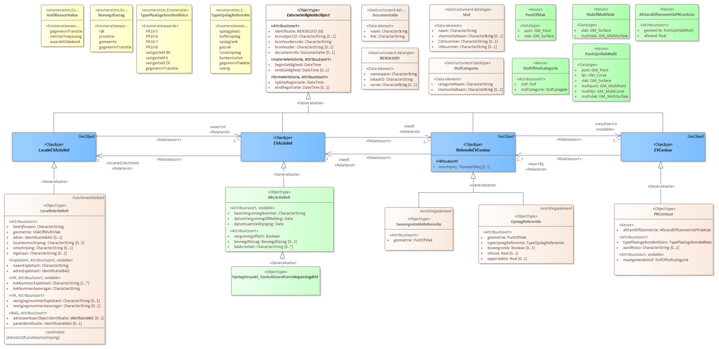 Diagram 
                        Voor de beschrijving van de EVActiviteit is er een objecttype OpslagVerpakt_VasteAfstandGeenVergunningplicht.
                        
                        Voor de ReferentieEVContour zijn van belang de locatie:
                        
                        
                           OpslagReferentie
                           SamengesteldeReferentie
                        
                        
                        
                        Voor de EVContour zijn de volgende typen gedefinieerd:
                        PRContour
                        
                     