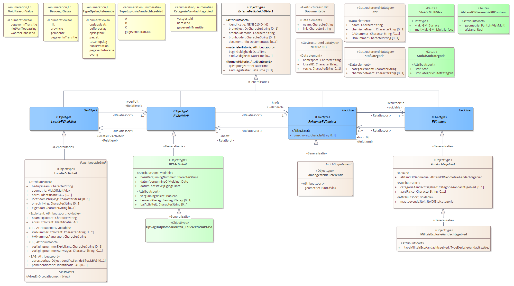 Diagram 
                        Voor de beschrijving van de EVActiviteit is er een objecttype OpslagOntplofbaarMilitair_TeBerekenenAfstand.
                        
                        Voor de ReferentieEVContour zijn van belang de locatie van:
                        
                        
                           SamengesteldeReferentie
                        
                        
                        
                        Voor de EVContour zijn de volgende typen gedefinieerd:
                        
                        
                           MilitairExplosieAandachtsgebied
                        
                        
                     