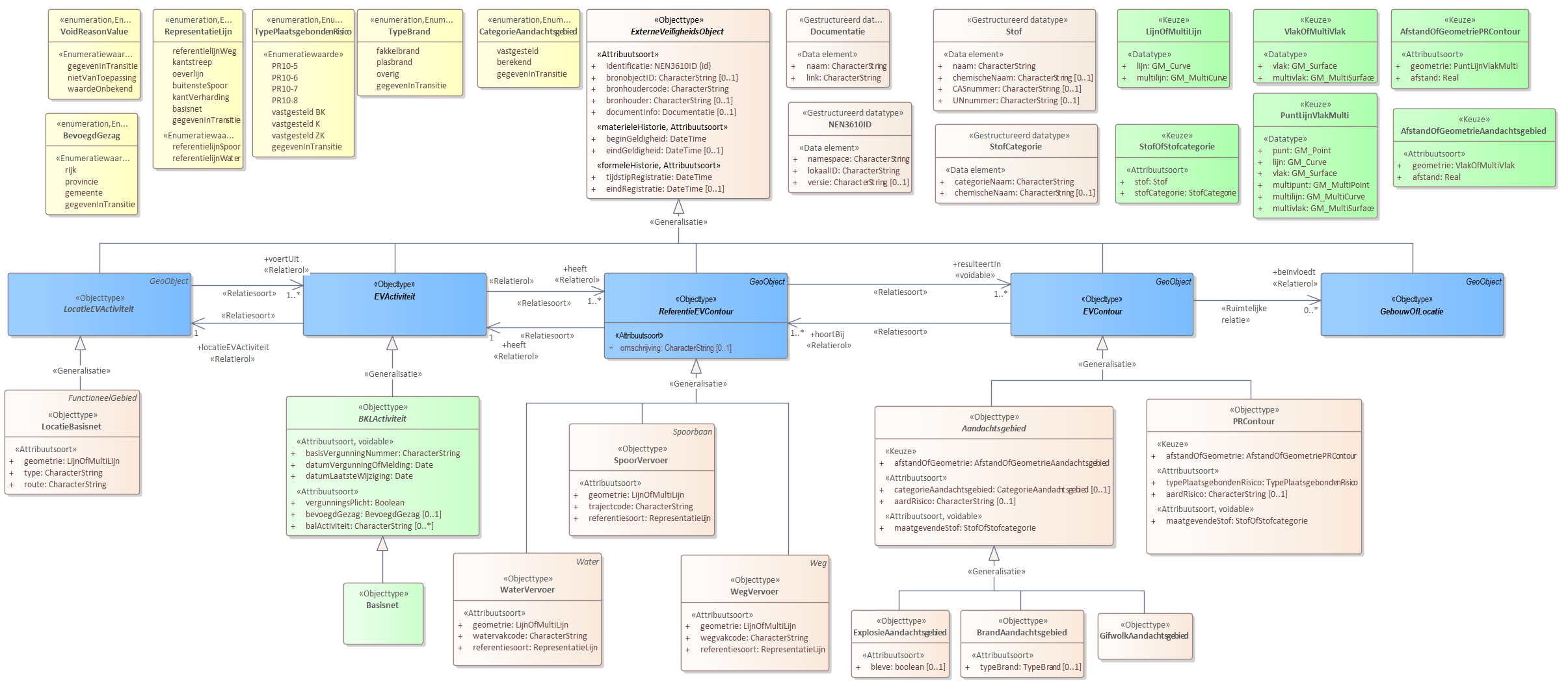 Diagram 
                        
                           Activiteiten met bij ministeriële regeling vastgestelde afstanden voor het plaatsgebonden risico
                        
                        
                           
                        
                        
                           Voor de beschrijving van de EVActiviteit is er een objecttype Basisnet.
                        
                        Voor de ReferentieEVContour zijn van belang de locatie van:
                        
                        
                           SpoorVervoer
                           WaterVervoer
                           WegVervoer
                        
                        
                        
                        Voor de EVContour zijn de volgende typen gedefinieerd:
                        
                        
                           BrandAandachtsgebied
                           ExplosieAandachtsgebied
                           GifwolkAandachtsgebied
                        
                        
                     