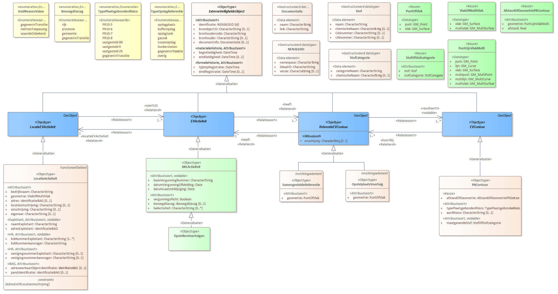 Diagram 
                        Voor de beschrijving van de EVActiviteit is er een objecttype OpstellenVoertuigen.
                        
                        Voor de ReferentieEVContour zijn van belang de locatie:
                        
                        
                           OpstelplaatsVoertuig
                           SamengesteldeReferentie
                        
                        
                        
                        Voor de EVContour zijn de volgende typen gedefinieerd:
                        
                        
                           PRContour
                        
                        
                     