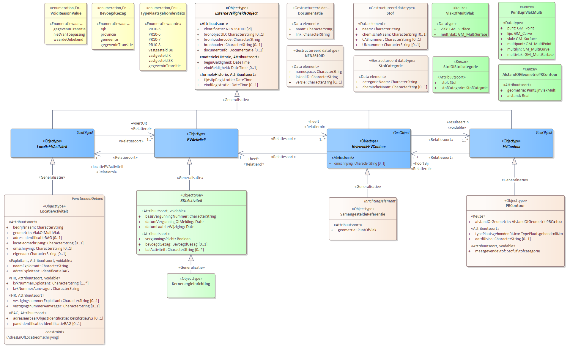 Diagram 
                        2. De Autoriteit Nucleaire Veiligheid en Stralingsbescherming verzamelt de volgende gegevens als het gaat om een inrichting waarvoor een vergunning is verleend op grond van artikel 15, onder b, van de Kernenergiewet: ......
                        
                        Voor de beschrijving van de EVActiviteit is er een objecttype KernenergieInrichting.
                        
                        Voor de ReferentieEVContour zijn van belang de locatie van:
                        
                        
                           SamengesteldeReferentie
                        
                        
                        
                        Voor de EVContour zijn de volgende typen gedefinieerd:
                        
                        
                           PRContour
                        
                        
                     