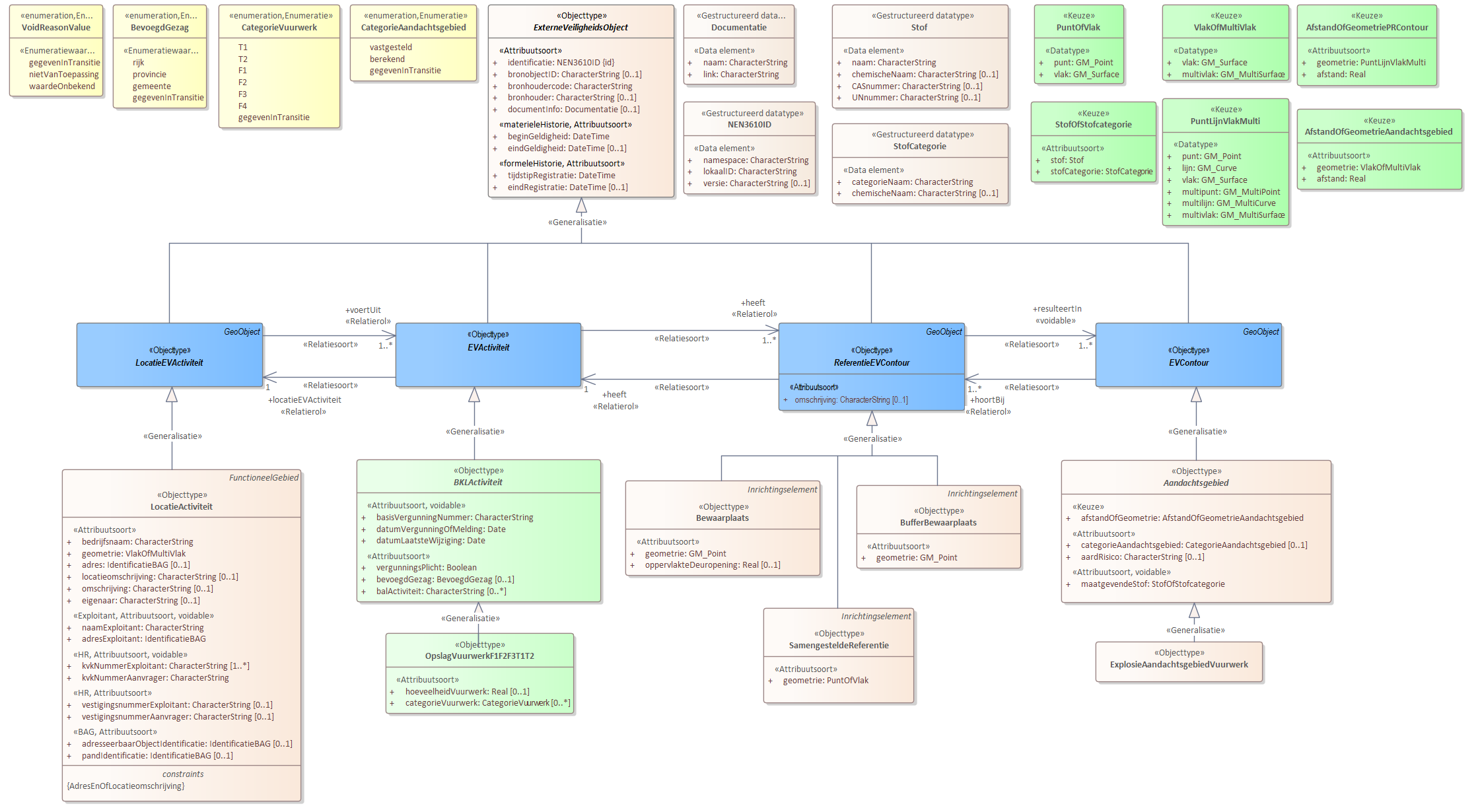Diagram 
                        Voor de beschrijving van de EVActiviteit is er een objecttype OpslagVuurwerkF1F2F3T1T2 met daarbij opgenomen de kenmerken hoeveelheidVuurwerk en categorieVuurwerk.
                        
                        Voor de ReferentieEVContour zijn van belang de locatie van:
                        
                        
                           Bewaarplaats
                           BufferBewaarplaats
                           SamengesteldeReferentie
                        
                        
                        
                        Voor de EVContour zijn de volgende typen gedefinieerd:
                        
                        
                           ExplosieAandachtsgebiedVuurwerk
                        
                        
                        
                        
                     