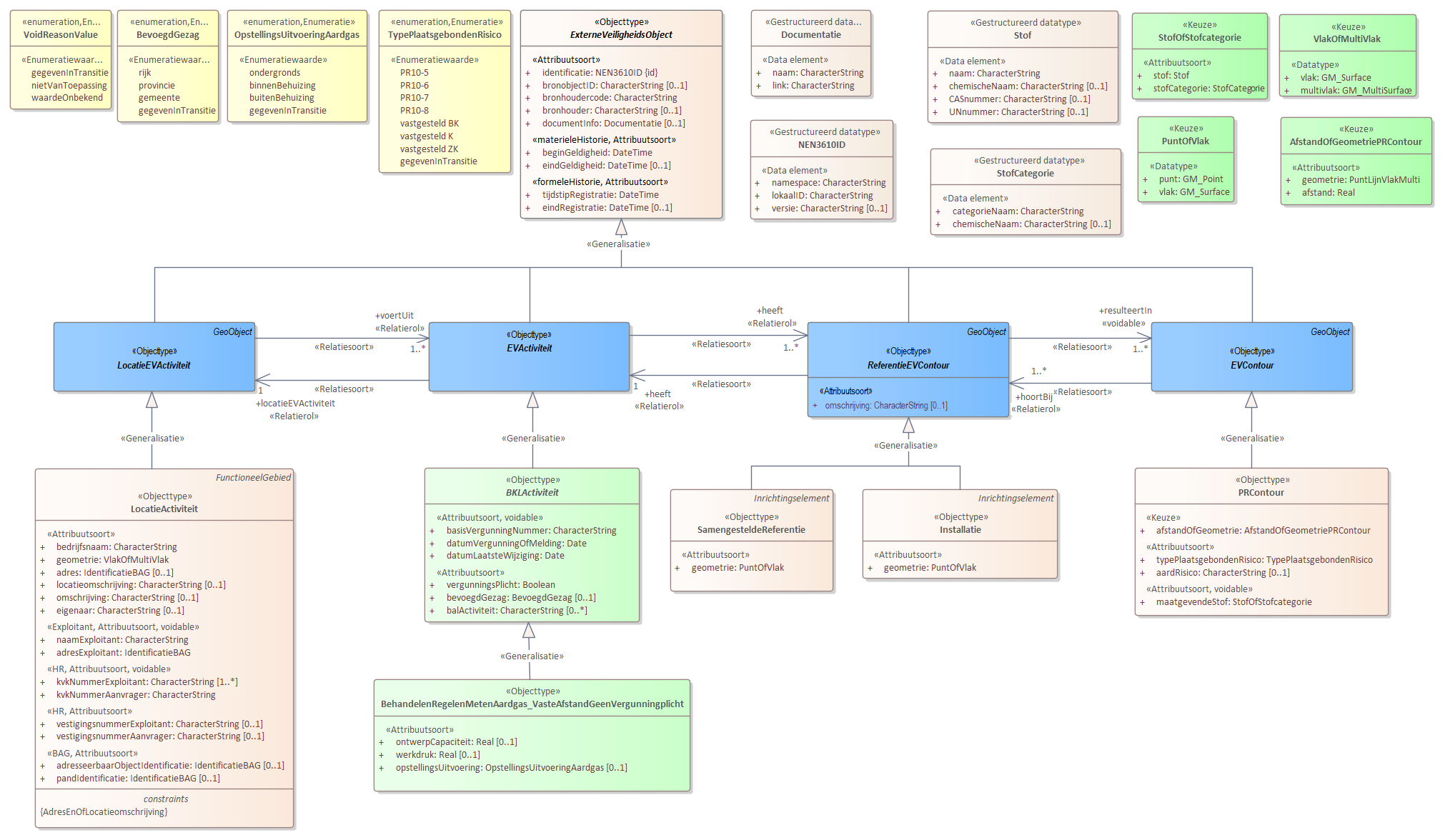 Diagram 
                        OPMERKING: Bij dit eerste UML diagram voor een specifieke activiteit is de toelichting uitgebreid ingevuld. De andere diagrammen volgen dezelfde logica en zijn daarom summier toegelicht.
                        
                        Voor de beschrijving van de EVActiviteit is er een objecttype BehandelenRegelenMetenAardgas_VasteAfstandGeenVergunningplicht met daarbij opgenomen de kenmerken:
                        
                        
                           OntwerpCapaciteit
                           werkdruk
                           opstellingsUitvoering
                        
                        
                        
                        Voor de ReferentieEVContour zijn van belang de locatie van:
                        
                        
                           Installatie
                           SamengesteldeReferentie
                        
                        
                        
                        Voor de EVContour zijn de volgende typen gedefinieerd:
                        
                        
                           PRContour
                        
                        
                        
                        Het objecttype LocatieActiviteit is de verbijzondering van LocatieEVActiviteit en bevat de gegevens van de locatie waarop een activiteit wordt uitgevoerd met onder andere het adres, bedrijfsnaam, eigenaar, exploitantgegevens en de coördinaten van de locatie.
                        
                        Het objecttype BehandelenRegelenMetenAardgas_VasteAfstandGeenVergunningplicht bevat de specifieke informatie voor het bepalen van de EVContour voor deze activiteit.
                        
                        SamengesteldeReferentie en Installatie zijn de referentiecontouren die bij deze activiteit horen. Het objecttype SamengesteldeReferentie wordt gebruikt als een EVContour gebaseerd is op meerdere ReferentieEVContouren en deze niet individueel zijn opgenomen. Tevens van toepassing als er wel een EVContour is maar niet de exacte referenties waar deze op vastgesteld/berekend is. De SamengesteldeReferentie vervangt dan de exacte referentiegegevens.
                        
                        Merk op dat bij een aantal attributen een stereotype «voidable» is opgenomen. Bij deze attributen hoeft onder specifieke condities geen waarde te worden ingevuld. Er moet dan wel aangegeven worden waarom er niets is ingevuld. De enumeratie VoidReasonValue omvat de lijst van mogelijke redenen.
                     