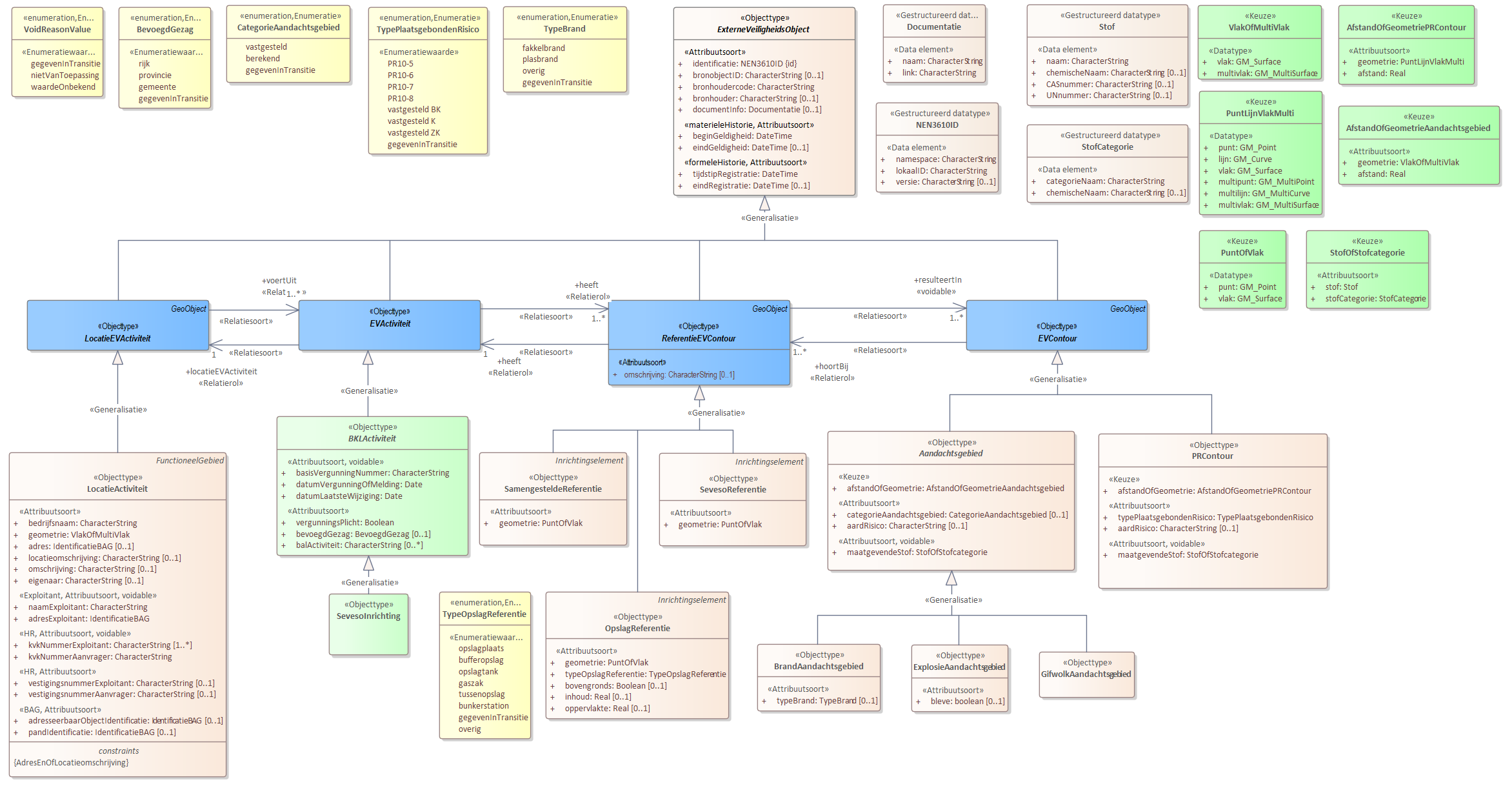 Diagram 
                        Voor de beschrijving van de EVActiviteit is er een objecttype SevesoInrichting.
                        
                        Voor de ReferentieEVContour zijn van belang de locatie van:
                        
                        
                           SevesoReferentie
                           SamengesteldeReferentie
                        
                        
                        
                        Voor de EVContour zijn de volgende typen gedefinieerd:
                        
                        
                           BrandAandachtsgebied
                           ExplosieAandachtsgebied
                           GifwolkAandachtsgebied
                           PRContour
                        
                        
                     