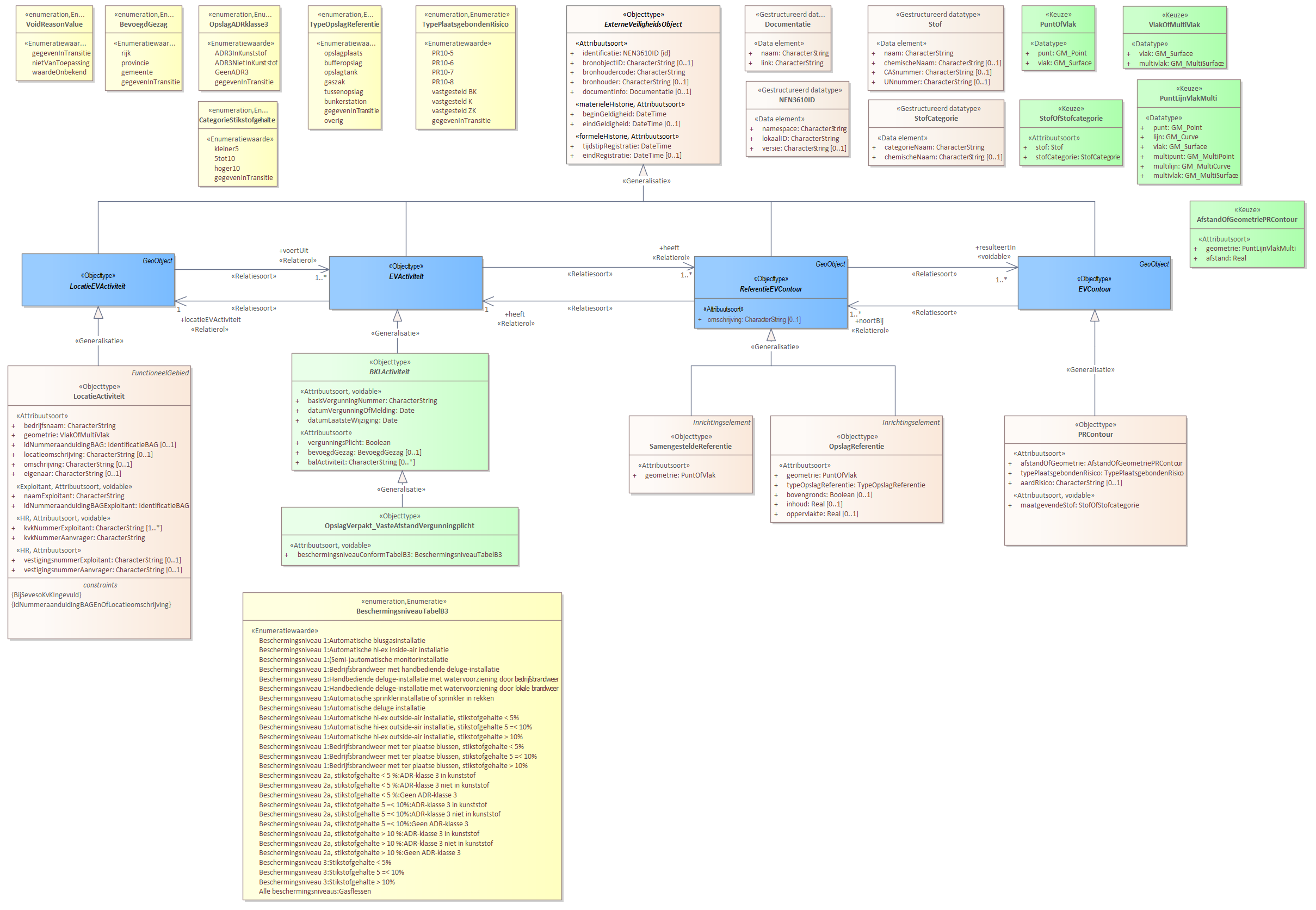 Diagram 
                        Voor de beschrijving van de EVActiviteit is er een objecttype OpslagVerpakt_VasteAfstandVergunningplicht.
                        
                        Voor de ReferentieEVContour zijn van belang de locatie van:
                        
                        
                           OpslagReferentie
                           SamengesteldeReferentie
                        
                        
                        
                        Voor de EVContour zijn de volgende typen gedefinieerd:
                        
                        
                           PRContour
                        
                        
                     