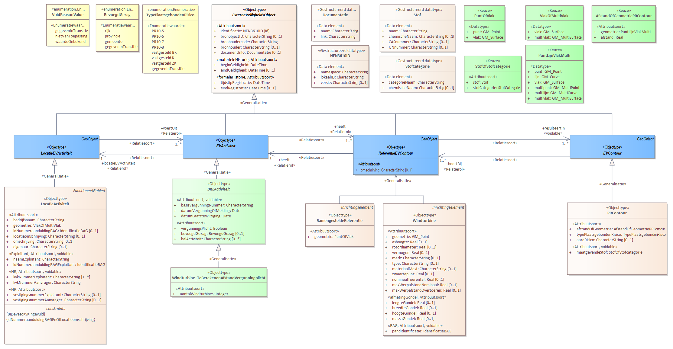 Diagram 
                        Voor de beschrijving van de EVActiviteit is er een objecttype Windturbine_TeBerekenenAfstandVergunningplicht met daarbij opgenomen het kenmerk aantalWindturbines.
                        
                        Voor de ReferentieEVContour zijn van belang:
                        
                        
                           Windturbine
                           SamengesteldeReferentie
                        
                        
                        
                        Voor de EVContour zijn de volgende typen gedefinieerd:
                        
                        
                           PRContour
                        
                        
                     