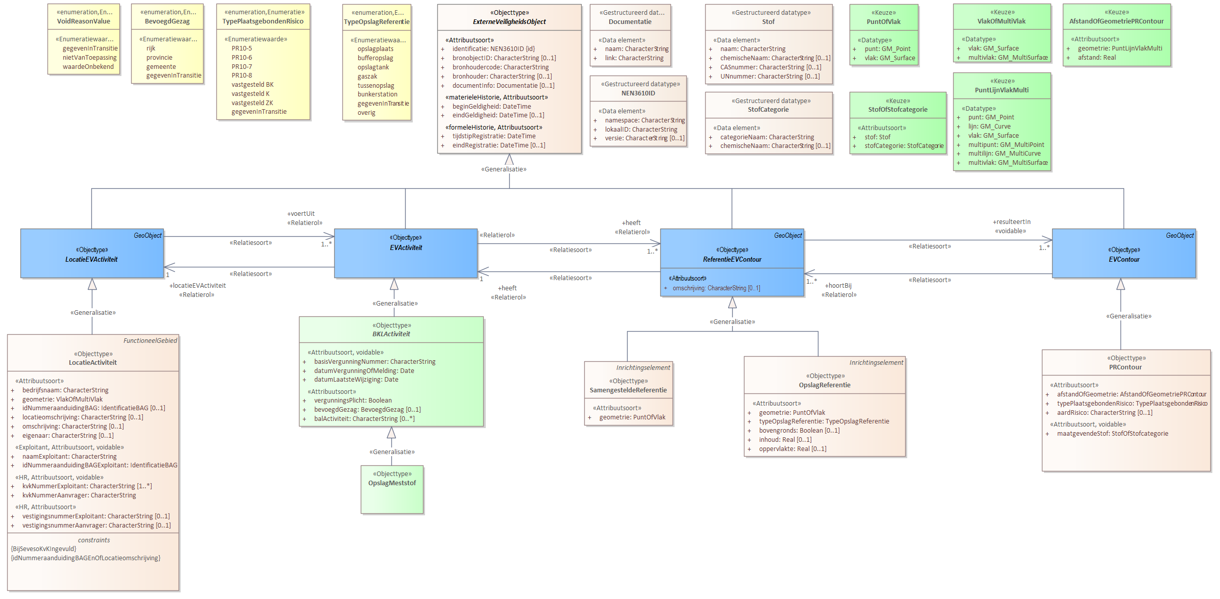 Diagram 
                        Voor de beschrijving van de EVActiviteit is er een objecttype OpslagMeststof.
                        
                        Voor de ReferentieEVContour zijn van belang de locatie van:
                        
                        
                           OpslagReferentie
                           SamengesteldeReferentie
                        
                        
                        
                        Voor de EVContour zijn de volgende typen gedefinieerd:
                        
                        
                           PRContour
                        
                        
                     