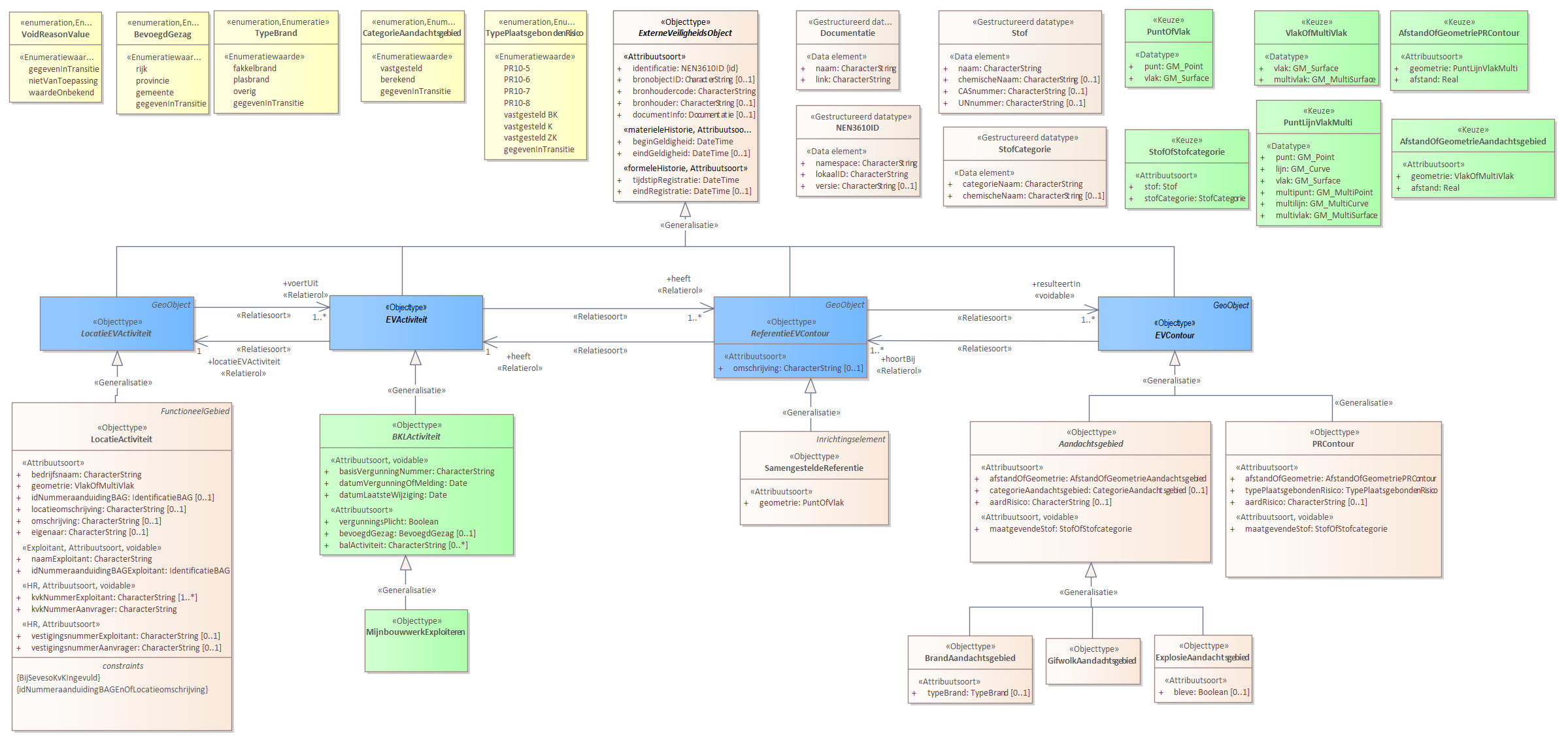 Diagram 
                        Voor de beschrijving van de EVActiviteit is er een objecttype MijnbouwwerkExploiteren.
                        
                        Voor de ReferentieEVContour zijn van belang de locatie van:
                        
                        
                           SamengesteldeReferentie
                        
                        
                        
                        Voor de EVContour zijn de volgende typen gedefinieerd:
                        
                        
                           BrandAandachtsgebied
                           ExplosieAandachtsgebied
                           GifwolkAandachtsgebied
                           PRContour
                        
                        
                     