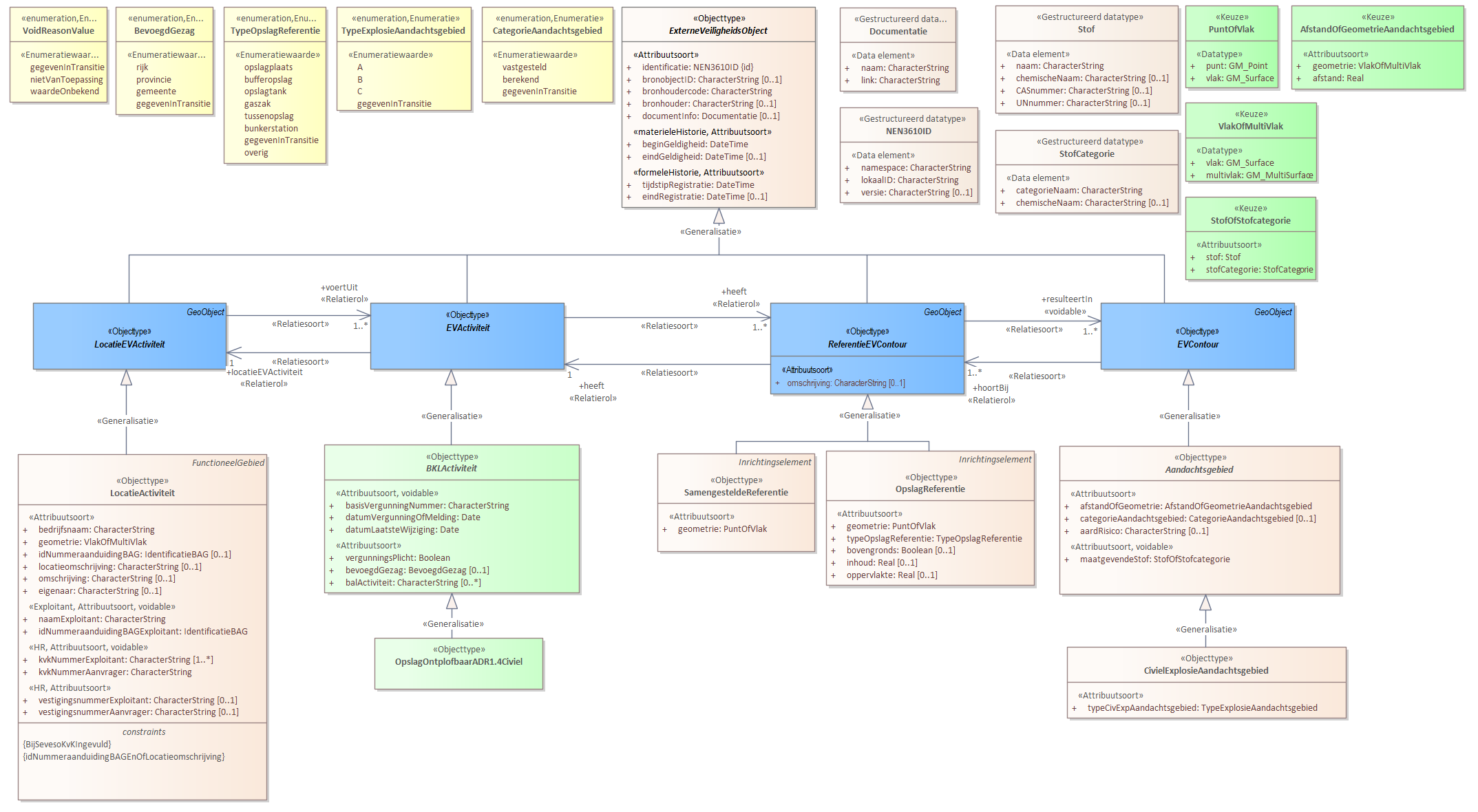 Diagram 
                        Voor de beschrijving van de EVActiviteit is er een objecttype OpslagOntplofbaarADR1.4Civiel.
                        
                        Voor de ReferentieEVContour zijn van belang de locatie van:
                        
                        
                           OpslagReferentie
                           SamengesteldeReferentie
                        
                        
                        
                        Voor de EVContour zijn de volgende typen gedefinieerd:
                        
                        
                           CivielExplosieAandachtsgebied
                        
                        
                     
