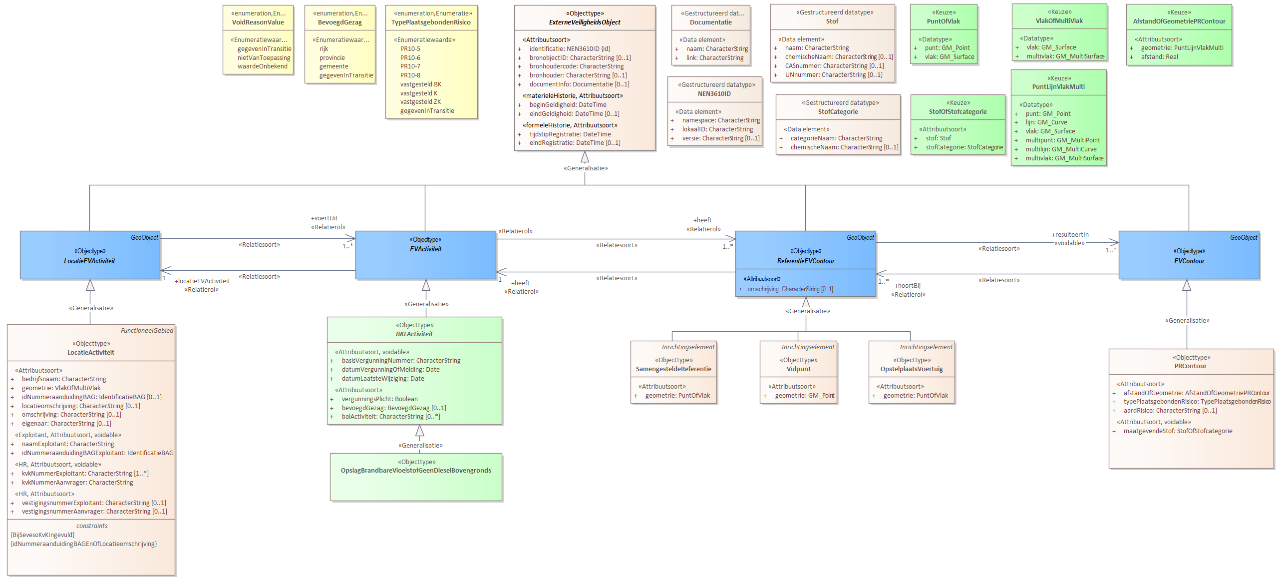 Diagram 
                        Voor de beschrijving van de EVActiviteit is er een objecttype OpslagBrandbareVloeistofGeenDieselBovengronds.
                        
                        Voor de ReferentieEVContour zijn van belang de locatie:
                        
                        
                           OpstelplaatsVoertuig
                           SamengesteldeReferentie
                        
                        
                        
                        Voor de EVContour zijn de volgende typen gedefinieerd:
                        
                        
                           PRContour
                        
                        
                     