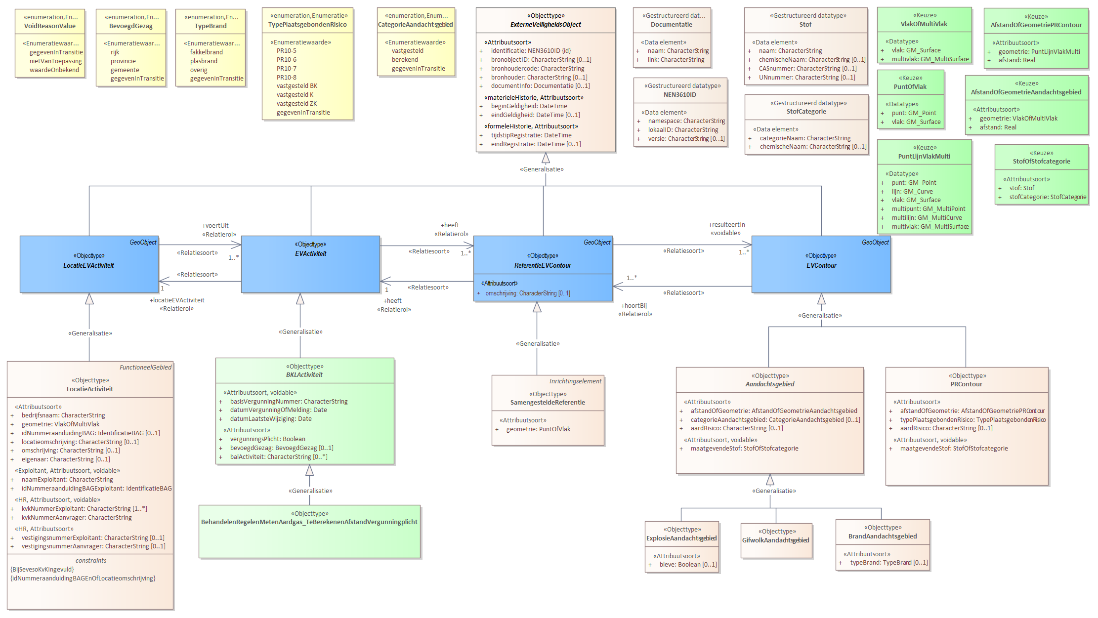 Diagram 
                        Voor de beschrijving van de EVActiviteit is er een objecttype BehandelenRegelenMetenAardgas_TeBerekenenAfstandVergunningplicht.
                        
                        Voor de ReferentieEVContour zijn van belang de locatie van:
                        
                        
                           SamengesteldeReferentie
                        
                        
                        
                        Voor de EVContour zijn de volgende typen gedefinieerd:
                        
                        
                           BrandAandachtsgebied
                           ExplosieAandachtsgebied
                           GifwolkAandachtsgebied
                           PRContour
                        
                        
                     