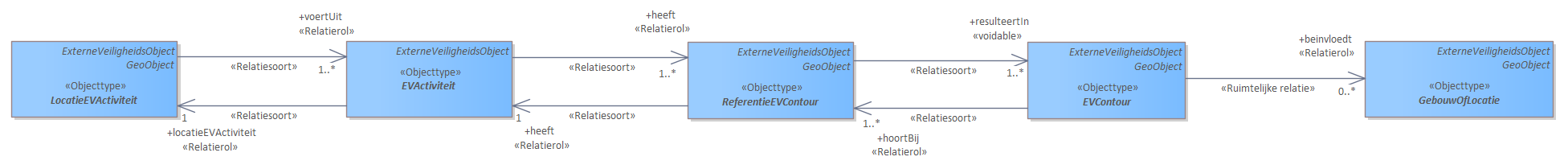 Diagram 
                        
                           De kern van IMEV bestaat uit 5 objecttypen:
                        
                        
                        
                           
                              LocatieEVActiviteit: Locatie waar de activiteit met externe veiligheidsrisico’s wordt verricht.
                           
                              EVActiviteit:  Activiteit met externe veiligheidsrisico’s.
                           
                              ReferentieEVContour:  Referentie voor het bepalen van de ligging van een EVContour.  
                           
                              EVContour:  Contour van externe veiligheidsrisico’s vanaf het punt of vlak van de ReferentieEVContour.
                           
                              GebouwOfLocatie: Een gebouw of locatie die kan worden beïnvloed door de aanwezigheid van een EVcontour.
                        
                        
                        
                        Deze 5 objecttypen hebben een relatie tot elkaar die de basis vormt voor alle onderdelen van het IMEV informatiemodel.
                        
                        Het model is als volgt te lezen:  
                        Op een LocatieEVActiviteit worden één of meer EVActiviteiten uitgevoerd. Elk type EVActiviteit heeft één of meer ReferentieEVContouren. Op basis van deze ReferentieEVContouren kunnen de EVcontouren van het plaatsgebonden risico of het aandachtsgebied worden bepaald. De EVContour kan gebruikt worden om (toegelaten) kwetsbare locaties en gebouwen te bepalen die binnen de EVContour vallen.
                        De relaties tussen de objecttypen zijn over het algemeen meervoudig. Bijvoorbeeld op 1 LocatieEVActiviteit kunnen 1 of meerdere (1..*) EVActiviteiten worden uitgevoerd. 1 EVActiviteit heeft vervolgens 1 of meerdere ReferentieEVContouren enz.
                        
                        De rationale achter dit model is de volgende:  
                        De structuur van het model wordt bepaald door de in het Besluit kwaliteit leefomgeving (Bkl) opgenomen activiteiten met externe veiligheidsrisico’s. Zie bijvoorbeeld in het Bkl, bijlage VII. Dit is een uitgebreide lijst en voorbeelden daarvan zijn: tanken van LPG,  opslaan van gevaarlijke stoffen, vervoer gevaarlijke stoffen, windturbines. Deze activiteiten vallen in het model onder het objecttype EVActiviteit. Elke type activiteit heeft specifieke eigenschappen en is als specialisatie van EVActiviteit opgenomen. In de uitwerking van het model is elke specialisatie van EVActiviteit als een apart diagram opgenomen.
                        
                        Een EVActiviteit wordt uitgevoerd op een locatie. Of andersom, op een locatie wordt een EVActiviteit uitgevoerd. Bijvoorbeeld een tankstation bevindt zich op een locatie, of een bedrijf voor opslag van gas bevindt zich op een locatie, of een locatie heeft een transportleiding voor aardgas. Deze objecten en hun eigenschappen vallen onder het objecttype LocatieActiviteit. Het is de locatie waar een activiteit met een gerelateerd extern risico wordt verricht of uitgevoerd. In het model is er de relatie tussen LocatieActiviteit en EVActiviteit. Dus een locatie is gerelateerd aan een type EVActiviteit. Via het kenmerk 'voertUit' wordt deze relatie benoemd. Een locatieEVActiviteit voert een EVActiviteit uit.
                        
                        OPMERKING: Het kan voorkomen dat er binnen een locatie meerdere EVActiviteiten worden uitgevoerd. Er zijn dan vanuit 1 locatie meerdere verwijzingen naar verschillende EVActiviteiten. Het kan ook zijn dat er binnen 1 locatie binnen 1 EVActiviteit meerdere specifieke voorkomens van die EVActiviteit nodig zijn. Bijvoorbeeld als er verschillende typen blusinstallaties zijn gespecificeerd. Ook in dat geval is er een koppeling met meerdere voorkomens van EVActiviteit.
                        
                        Het Bkl benoemt de EVActiviteiten waarbij een extern risico van toepassing is. Bij elk van die activiteiten zijn er in het Bkl specifieke referentiegegevens benoemd die van toepassing zijn om een contour voor een extern veiligheidsrisico te bepalen. Deze referentiegegevens, ingevuld voor een specifieke LocatieEVActiviteit zijn opgenomen in het objecttype ReferentieEVContour. Deze referentiegegevens omvatten onder andere de benoeming en locatie van de bij de activiteit behorende onderdelen die bepalend zijn voor de exacte locatie waarvandaan de externe veiligheidscontour kan worden bepaald. Voorbeelden van deze bepalende onderdelen zijn installatie, aftappunt, vulpunt, leiding, opstelplaats. Van deze onderdelen wordt de locatie opgenomen. Via het kenmerk ‘heeft’ wordt een ReferentieEVContour gekoppeld aan een EVactiviteit. Een EVactiviteit ‘heeft’ daarmee een ReferentieEVContour.
                        
                        De contour van het gebied waaraan een extern veiligheidsrisico is gerelateerd is wordt gerepresenteerd door het objecttype EVContour. De contour wordt berekend of vastgesteld op basis van de informatie van een object ReferentieEVContour en de gegevens van de bijbehorende EVactiviteit. De EVContouren zijn onderverdeeld in een aantal typen. Voorbeelden daarvan zijn aandachtsgebied en risicocontour (ofwel plaatsgebonden risico). Via het kenmerk ‘resulteertIn’ wordt een ReferentieEVContour gekoppeld aan een EVContour. Een ReferentieEVContour resulteert in een EVContour.
                        
                        Op basis van de locatie van EVContouren kunnen specifieke gebouwen of locaties geïdentificeerd worden met een bepaalde kwetsbaarheid die zich binnen de EVContour bevinden. Denk aan scholen, ziekenhuizen of algemeen locaties met veel mensen. Het objecttype GebouwOfLocatie representeert deze groep objecten. De relatie tussen een EVContour en de gebouwen of locaties met een kwetsbaarheidsindicatie wordt gelegd op basis van geometrie van de EVContour en de gebouwen of locaties.
                        
                        Het bovenstaande verhaal en informatiemodel kan in een zin op de volgende manier worden gelezen: Een LocatieEVActiviteit voert een EVActiviteit uit; een EVActiviteit heeft een ReferentieEVContour die resulteert in een EVContour; de EVContour beinvloedt gebouwen of locaties met een kwetsbaarheidsindicatie.
                        
                     