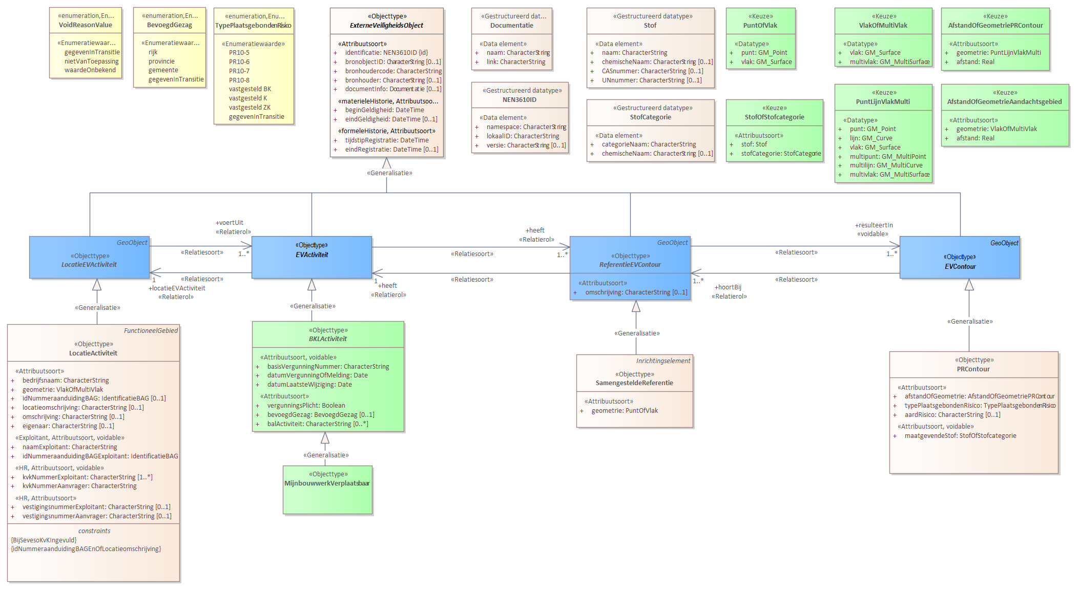 Diagram 
                        Voor de beschrijving van de EVActiviteit is er een objecttype MijnbouwwerkVerplaatsbaar.
                        
                        Voor de ReferentieEVContour zijn van belang de locatie van:
                        
                        
                           SamengesteldeReferentie
                        
                        
                        
                        Voor de EVContour zijn de volgende typen gedefinieerd:
                        
                        
                           PRContour
                        
                        
                     