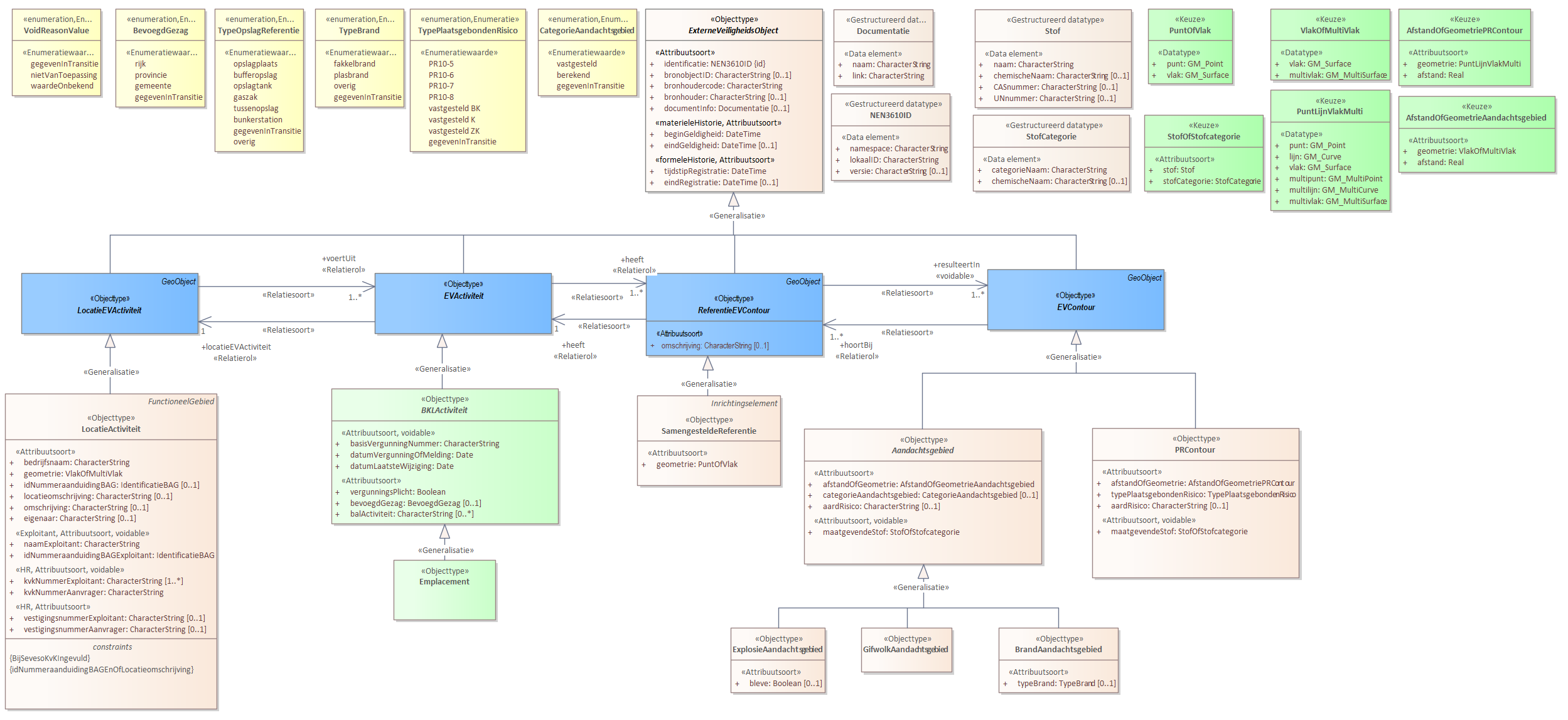 Diagram 
                        Voor de beschrijving van de EVActiviteit is er een objecttype Emplacement.
                        
                        Voor de ReferentieEVContour zijn van belang de locatie van:
                        
                        
                           SamengesteldeReferentie
                        
                        
                        
                        Voor de EVContour zijn de volgende typen gedefinieerd:
                        
                        
                           BrandAandachtsgebied
                           ExplosieAandachtsgebied
                           GifwolkAandachtsgebied
                           PRContour
                        
                        
                     