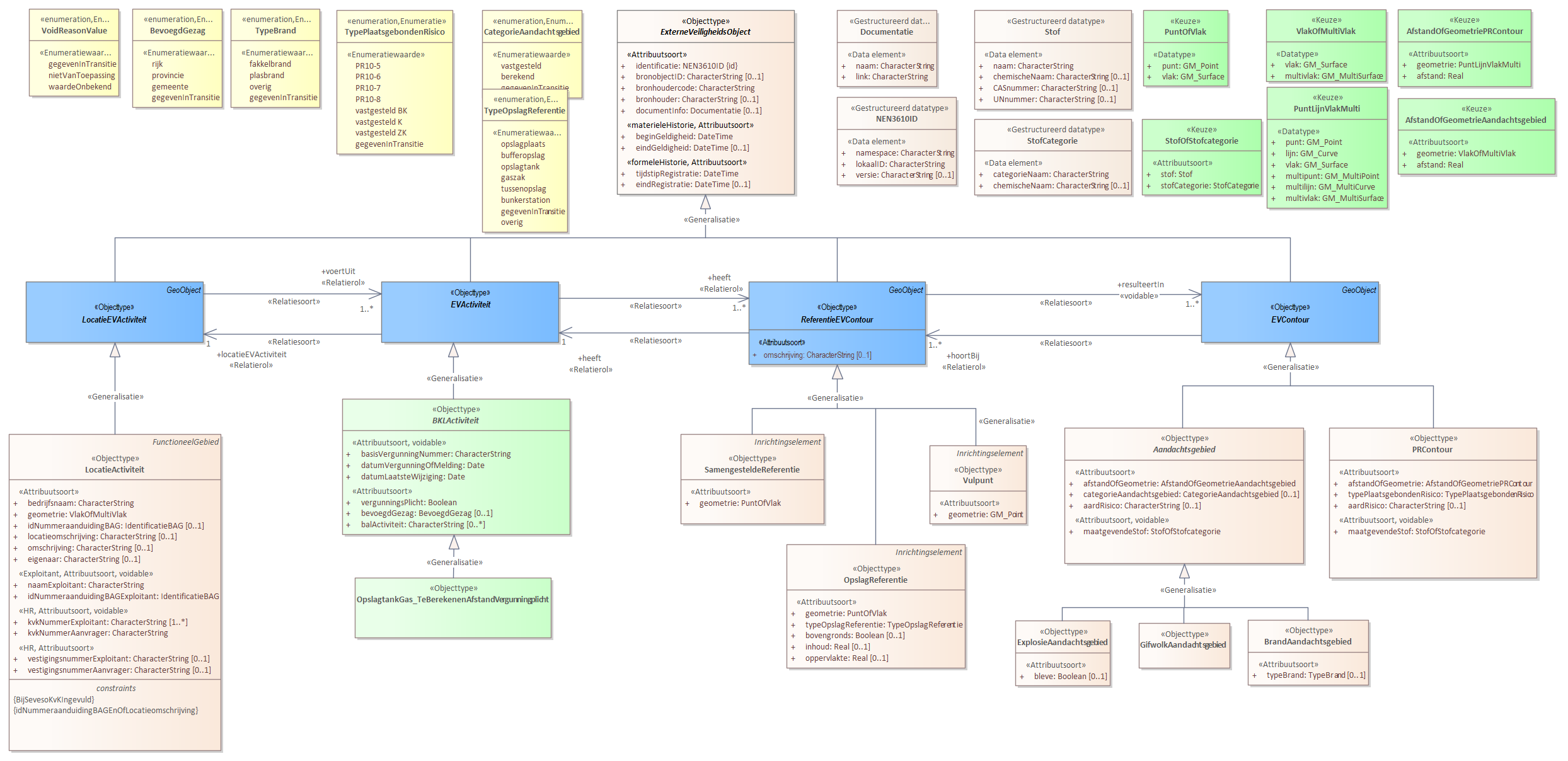 Diagram 
                        Voor de beschrijving van de EVActiviteit is er een objecttype OpslagtankGas_TeBerekenenAfstandVegunningplicht.
                        
                        Voor de ReferentieEVContour zijn van belang de locatie van:
                        
                        
                           SamengesteldeReferentie
                        
                        
                        
                        Voor de EVContour zijn de volgende typen gedefinieerd:
                        
                        
                           BrandAandachtsgebied
                           ExplosieAandachtsgebied
                           GifwolkAandachtsgebied
                           PRContour
                        
                        
                     