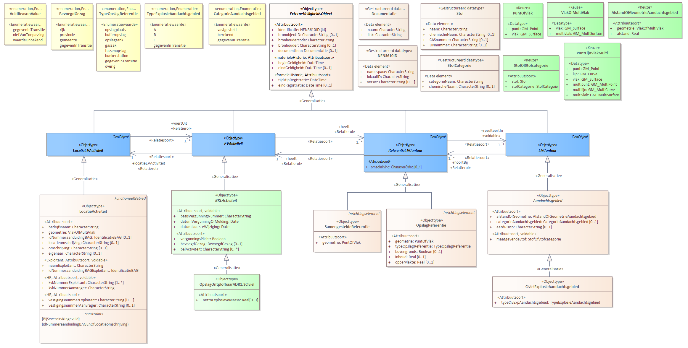 Diagram 
                        Voor de beschrijving van de EVActiviteit is er een objecttype OpslagOntplofbaarADR1.3Civiel met daarbij opgenomen het kenmerk nettoExplosieveMassa.
                        
                        Voor de ReferentieEVContour zijn van belang de locatie van:
                        
                        
                           OpslagReferentie
                           SamengesteldeReferentie
                        
                        
                        
                        Voor de EVContour zijn de volgende typen gedefinieerd:
                        
                        
                           CivielExplosieAandachtsgebied
                        
                        
                     
