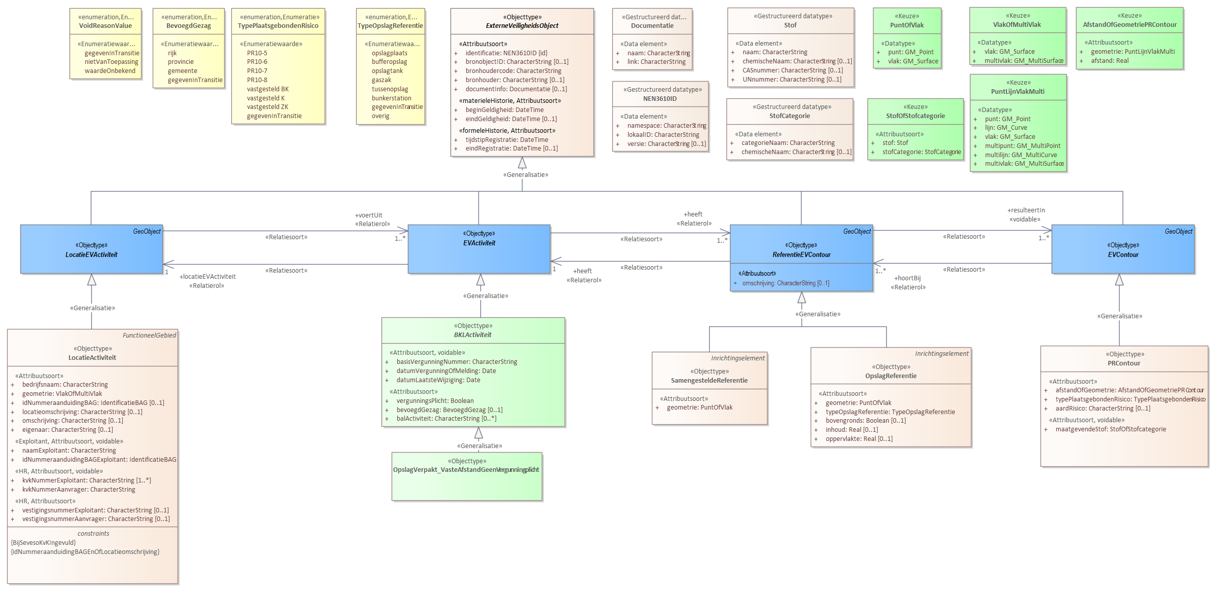 Diagram 
                        Voor de beschrijving van de EVActiviteit is er een objecttype OpslagVerpakt_VasteAfstandGeenVergunningplicht.
                        
                        Voor de ReferentieEVContour zijn van belang de locatie:
                        
                        
                           OpslagReferentie
                           SamengesteldeReferentie
                        
                        
                        
                        Voor de EVContour zijn de volgende typen gedefinieerd:
                        PRContour
                        
                     