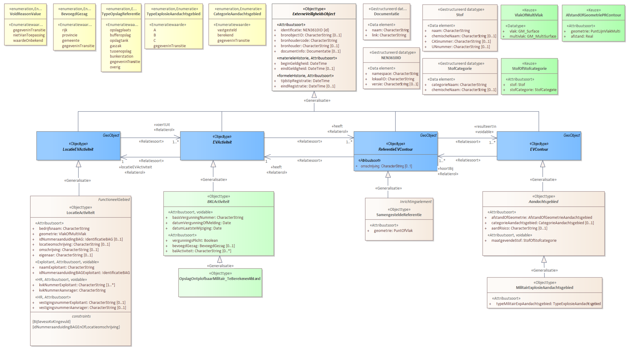 Diagram 
                        Voor de beschrijving van de EVActiviteit is er een objecttype OpslagOntplofbaarMilitair_TeBerekenenAfstand.
                        
                        Voor de ReferentieEVContour zijn van belang de locatie van:
                        
                        
                           SamengesteldeReferentie
                        
                        
                        
                        Voor de EVContour zijn de volgende typen gedefinieerd:
                        
                        
                           MilitairExplosieAandachtsgebied
                        
                        
                     