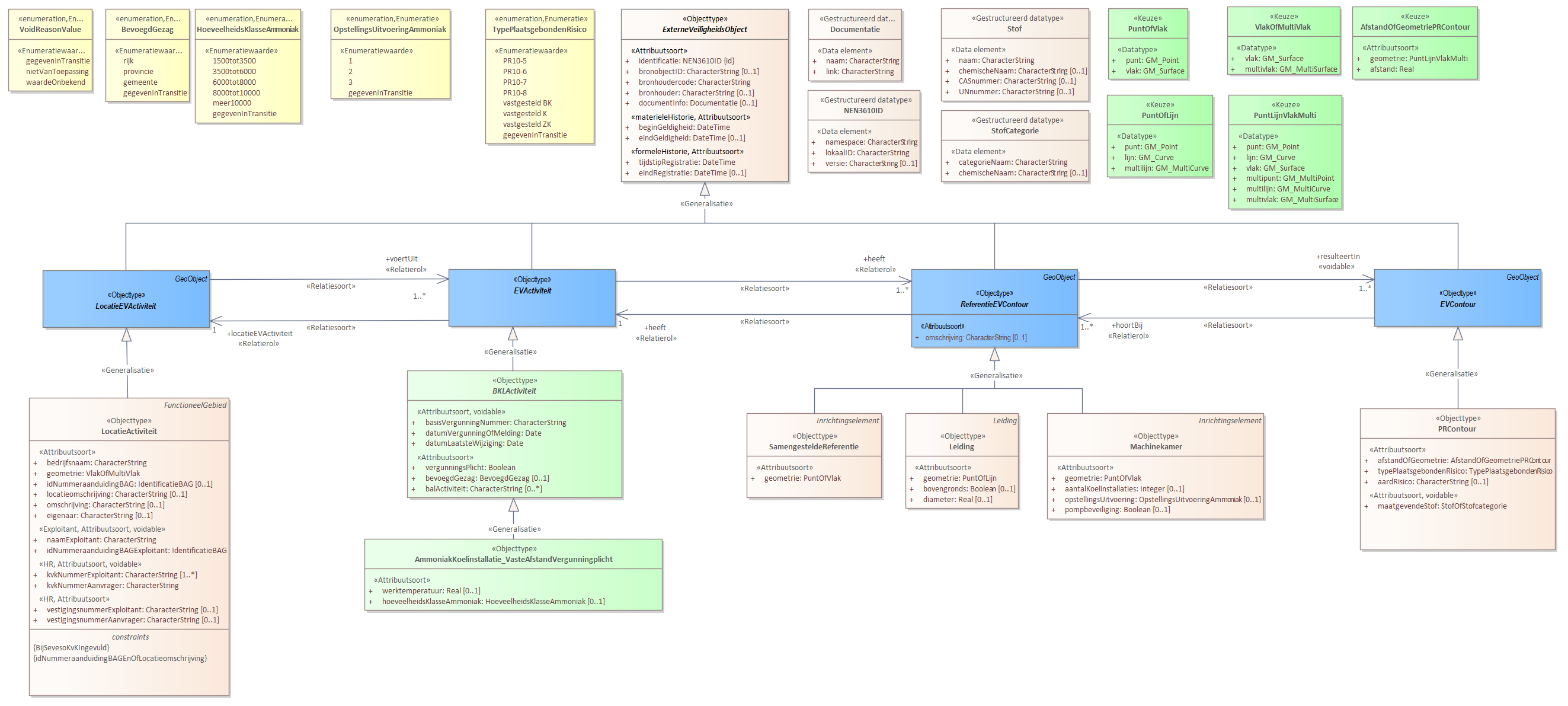 Diagram 
                        Voor de beschrijving van de EVActiviteit is er een objecttype AmmoniakKoelInstallatie_VasteAfstandVergunningplicht met daarbij opgenomen de kenmerken werktemperatuur en hoeveelheidsKlasseAmmoniak.
                        
                        Voor de ReferentieEVContour zijn van belang de locatie van:
                        
                        
                           Leiding
                           Machinekamer
                           SamengesteldeReferentie
                        
                        
                        
                        Voor de EVContour zijn de volgende typen gedefinieerd:
                        
                        
                           PRContour
                        
                        
                     