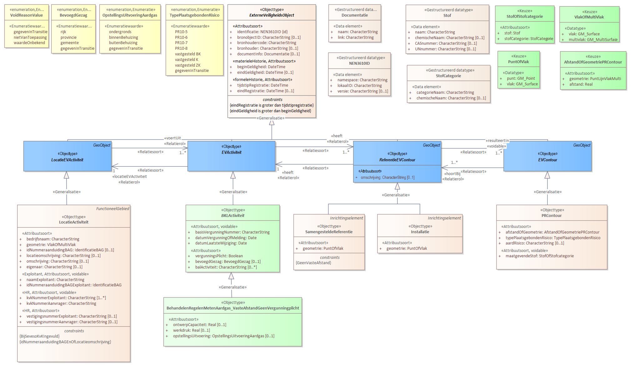 Diagram 
                        OPMERKING: Bij dit eerste UML diagram voor een specifieke activiteit is de toelichting uitgebreid ingevuld. De andere diagrammen volgen dezelfde logica en zijn daarom summier toegelicht.
                        
                        Voor de beschrijving van de EVActiviteit is er een objecttype BehandelenRegelenMetenAardgas_VasteAfstandGeenVergunningplicht met daarbij opgenomen de kenmerken:
                        
                        
                           OntwerpCapaciteit
                           werkdruk
                           opstellingsUitvoering
                        
                        
                        
                        Voor de ReferentieEVContour zijn van belang de locatie van:
                        
                        
                           Installatie
                           SamengesteldeReferentie
                        
                        
                        
                        Voor de EVContour zijn de volgende typen gedefinieerd:
                        
                        
                           PRContour
                        
                        
                        
                        Het objecttype LocatieActiviteit is de verbijzondering van LocatieEVActiviteit en bevat de gegevens van de locatie waarop een activiteit wordt uitgevoerd met onder andere het adres, bedrijfsnaam, eigenaar, exploitantgegevens en de coördinaten van de locatie.
                        
                        Het objecttype BehandelenRegelenMetenAardgas_VasteAfstandGeenVergunningplicht bevat de specifieke informatie voor het bepalen van de EVContour voor deze activiteit.
                        
                        SamengesteldeReferentie en Installatie zijn de referentiecontouren die bij deze activiteit horen. Het objecttype SamengesteldeReferentie wordt gebruikt als een EVContour gebaseerd is op meerdere ReferentieEVContouren en deze niet individueel zijn opgenomen. Tevens van toepassing als er wel een EVContour is maar niet de exacte referenties waar deze op vastgesteld/berekend is. De SamengesteldeReferentie vervangt dan de exacte referentiegegevens.
                        
                        Merk op dat bij een aantal attributen een stereotype «voidable» is opgenomen. Bij deze attributen hoeft onder specifieke condities geen waarde te worden ingevuld. Er moet dan wel aangegeven worden waarom er niets is ingevuld. De enumeratie VoidReasonValue omvat de lijst van mogelijke redenen.
                     