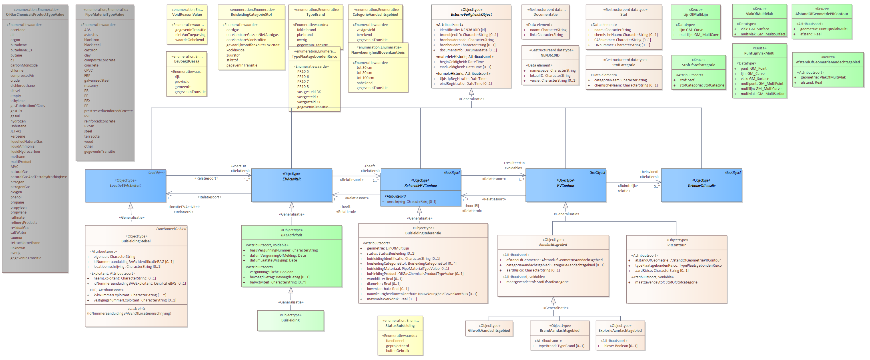 Diagram 
                        Voor de beschrijving van de EVActiviteit is er een objecttype Buisleiding.
                        
                        Voor de ReferentieEVContour zijn van belang de locatie van:
                        
                        
                           BuisleidingReferentie
                        
                        
                        
                        Voor de EVContour zijn de volgende typen gedefinieerd:
                        
                        
                           BrandAandachtsgebied
                           ExplosieAandachtsgebied
                           GifwolkAandachtsgebied
                        
                        
                        
                        OPMERKING: De codelijsten OilGasChemicalsProductTypeValue en PipeMaterialTypeValue komen uit INSPIRE en worden ook in IMKL gebruikt.
                     