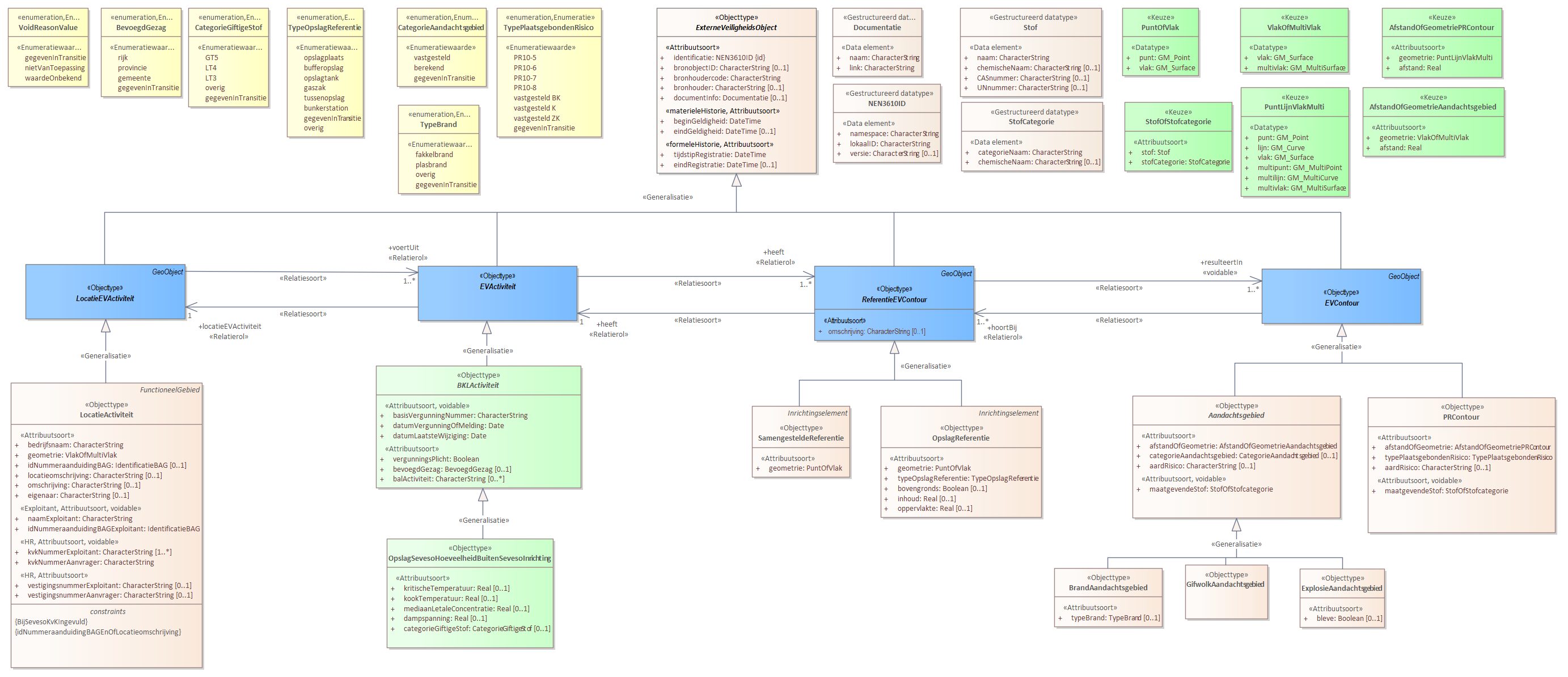 Diagram 
                        Voor de beschrijving van de EVActiviteit is er een objecttype OpslagSevesoHoeveelheidBuitenSevesoInrichting.
                        
                        Voor de ReferentieEVContour zijn van belang de locatie van:
                        
                        
                           OpslagReferentie
                           SamengesteldeReferentie
                        
                        
                        
                        Voor de EVContour zijn de volgende typen gedefinieerd:
                        
                        
                           BrandAandachtsgebied
                           ExplosieAandachtsgebied
                           GifwolkAandachtsgebied
                           PRContour
                        
                        
                     