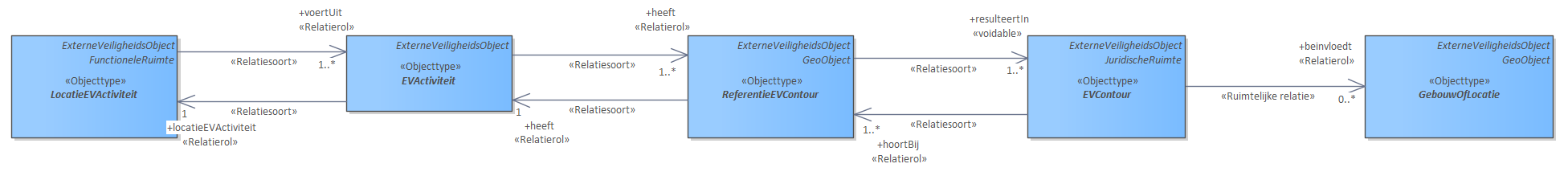 Diagram: De kern van IMEV bestaat uit 5 objecttypen: LocatieEVActiviteit: Locatie waar de activiteit met externe veiligheidsrisico’s wordt verricht. EVActiviteit: Activiteit met externe veiligheidsrisico’s. ReferentieEVContour: Referentie voor het bepalen van de ligging van een EVContour. EVContour: Contour van externe veiligheidsrisico’s vanaf het punt of vlak van de ReferentieEVContour. GebouwOfLocatie: Een gebouw of locatie die kan worden beïnvloed door de aanwezigheid van een EVcontour. Deze 5 objecttypen hebben een relatie tot elkaar die de basis vormt voor alle onderdelen van het IMEV informatiemodel. Het model is als volgt te lezen: Op een LocatieEVActiviteit worden één of meer EVActiviteiten uitgevoerd. Elk type EVActiviteit heeft één of meer ReferentieEVContouren. Op basis van deze ReferentieEVContouren kunnen de EVcontouren van het plaatsgebonden risico of het aandachtsgebied worden bepaald. De EVContour kan gebruikt worden om (toegelaten) kwetsbare locaties en gebouwen te bepalen die binnen de EVContour vallen. De relaties tussen de objecttypen zijn over het algemeen meervoudig. Bijvoorbeeld op 1 LocatieEVActiviteit kunnen 1 of meerdere (1..*) EVActiviteiten worden uitgevoerd. 1 EVActiviteit heeft vervolgens 1 of meerdere ReferentieEVContouren enz. De rationale achter dit model is de volgende: De structuur van het model wordt bepaald door de in het Besluit kwaliteit leefomgeving (Bkl) opgenomen activiteiten met externe veiligheidsrisico’s. Zie bijvoorbeeld in het Bkl, bijlage VII. Dit is een uitgebreide lijst en voorbeelden daarvan zijn: tanken van LPG, opslaan van gevaarlijke stoffen, vervoer gevaarlijke stoffen, windturbines. Deze activiteiten vallen in het model onder het objecttype EVActiviteit. Elke type activiteit heeft specifieke eigenschappen en is als specialisatie van EVActiviteit opgenomen. In de uitwerking van het model is elke specialisatie van EVActiviteit als een apart diagram opgenomen. Een EVActiviteit wordt uitgevoerd op een locatie. Of andersom, op een locatie wordt een EVActiviteit uitgevoerd. Bijvoorbeeld een tankstation bevindt zich op een locatie, of een bedrijf voor opslag van gas bevindt zich op een locatie, of een locatie heeft een transportleiding voor aardgas. Deze objecten en hun eigenschappen vallen onder het objecttype LocatieActiviteit. Het is de locatie waar een activiteit met een gerelateerd extern risico wordt verricht of uitgevoerd. In het model is er de relatie tussen LocatieActiviteit en EVActiviteit. Dus een locatie is gerelateerd aan een type EVActiviteit. Via het kenmerk 'voertUit' wordt deze relatie benoemd. Een locatieEVActiviteit voert een EVActiviteit uit. OPMERKING: Het kan voorkomen dat er binnen een locatie meerdere EVActiviteiten worden uitgevoerd. Er zijn dan vanuit 1 locatie meerdere verwijzingen naar verschillende EVActiviteiten. Het kan ook zijn dat er binnen 1 locatie binnen 1 EVActiviteit meerdere specifieke voorkomens van die EVActiviteit nodig zijn. Bijvoorbeeld als er verschillende typen blusinstallaties zijn gespecificeerd. Ook in dat geval is er een koppeling met meerdere voorkomens van EVActiviteit. Het Bkl benoemt de EVActiviteiten waarbij een extern risico van toepassing is. Bij elk van die activiteiten zijn er in het Bkl specifieke referentiegegevens benoemd die van toepassing zijn om een contour voor een extern veiligheidsrisico te bepalen. Deze referentiegegevens, ingevuld voor een specifieke LocatieEVActiviteit zijn opgenomen in het objecttype ReferentieEVContour. Deze referentiegegevens omvatten onder andere de benoeming en locatie van de bij de activiteit behorende onderdelen die bepalend zijn voor de exacte locatie waarvandaan de externe veiligheidscontour kan worden bepaald. Voorbeelden van deze bepalende onderdelen zijn installatie, aftappunt, vulpunt, leiding, opstelplaats. Van deze onderdelen wordt de locatie opgenomen. Via het kenmerk ‘heeft’ wordt een ReferentieEVContour gekoppeld aan een EVactiviteit. Een EVactiviteit ‘heeft’ daarmee een ReferentieEVContour. De contour van het gebied waaraan een extern veiligheidsrisico is gerelateerd is wordt gerepresenteerd door het objecttype EVContour. De contour wordt berekend of vastgesteld op basis van de informatie van een object ReferentieEVContour en de gegevens van de bijbehorende EVactiviteit. De EVContouren zijn onderverdeeld in een aantal typen. Voorbeelden daarvan zijn aandachtsgebied en risicocontour (ofwel plaatsgebonden risico). Via het kenmerk ‘resulteertIn’ wordt een ReferentieEVContour gekoppeld aan een EVContour. Een ReferentieEVContour resulteert in een EVContour. Op basis van de locatie van EVContouren kunnen specifieke gebouwen of locaties geïdentificeerd worden met een bepaalde kwetsbaarheid die zich binnen de EVContour bevinden. Denk aan scholen, ziekenhuizen of algemeen locaties met veel mensen. Het objecttype GebouwOfLocatie representeert deze groep objecten. De relatie tussen een EVContour en de gebouwen of locaties met een kwetsbaarheidsindicatie wordt gelegd op basis van geometrie van de EVContour en de gebouwen of locaties. Het bovenstaande verhaal en informatiemodel kan in een zin op de volgende manier worden gelezen: Een LocatieEVActiviteit voert een EVActiviteit uit; een EVActiviteit heeft een ReferentieEVContour die resulteert in een EVContour; de EVContour beinvloedt gebouwen of locaties met een kwetsbaarheidsindicatie.