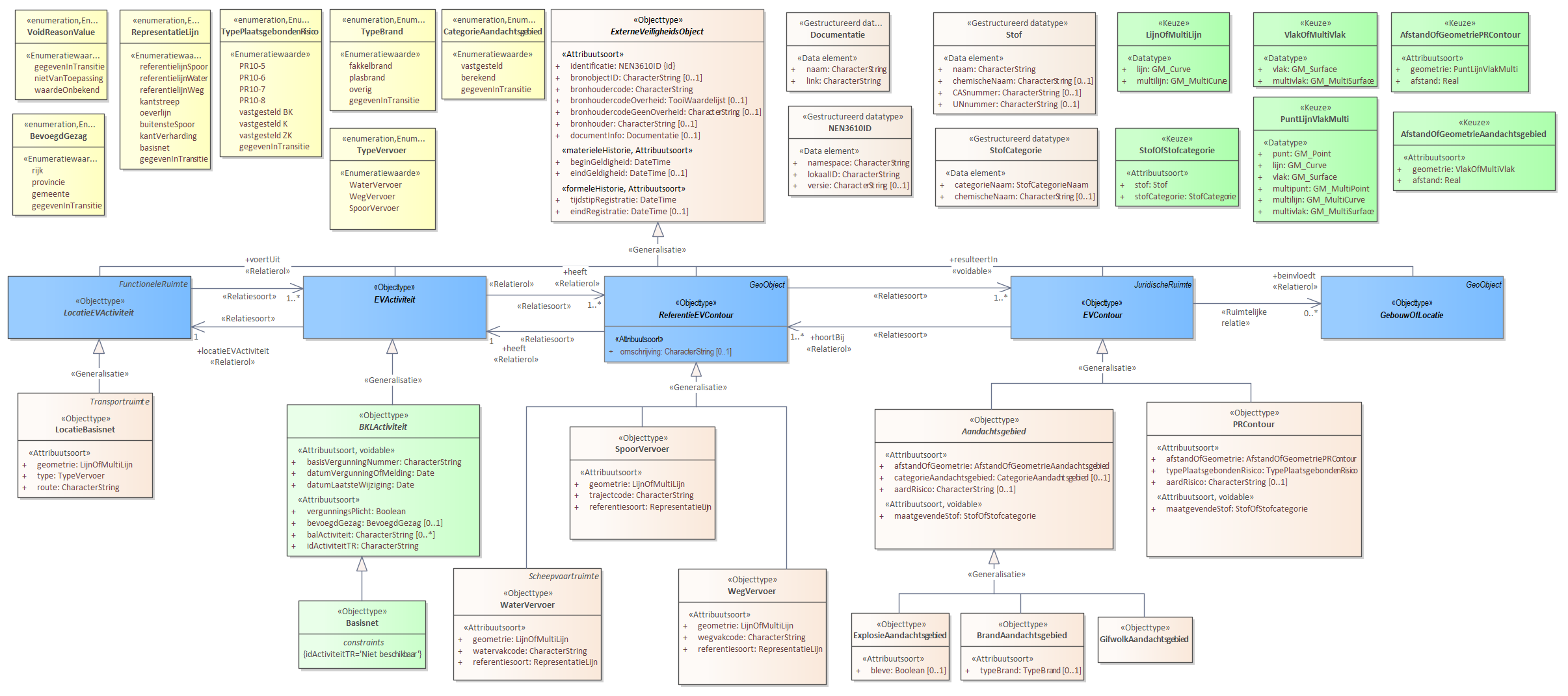 Diagram: Activiteiten met bij ministeriële regeling vastgestelde afstanden voor het plaatsgebonden risico Voor de beschrijving van de EVActiviteit is er een objecttype Basisnet. Voor de ReferentieEVContour zijn van belang de locatie van: SpoorVervoer WaterVervoer WegVervoer Voor de EVContour zijn de volgende typen gedefinieerd: BrandAandachtsgebied ExplosieAandachtsgebied GifwolkAandachtsgebied