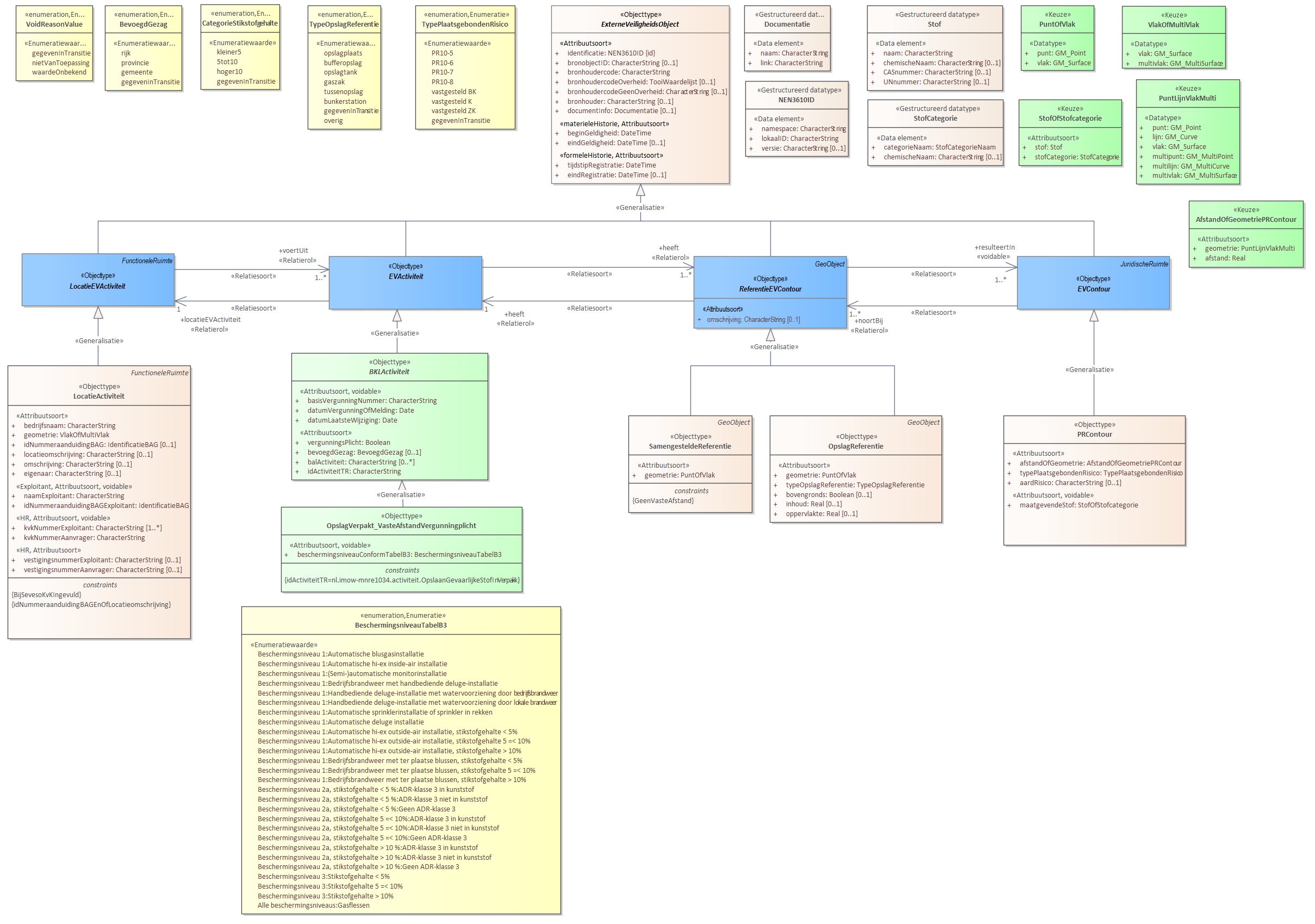 Diagram: Voor de beschrijving van de EVActiviteit is er een objecttype OpslagVerpakt_VasteAfstandVergunningplicht. Voor de ReferentieEVContour zijn van belang de locatie van: OpslagReferentie SamengesteldeReferentie Voor de EVContour zijn de volgende typen gedefinieerd: PRContour