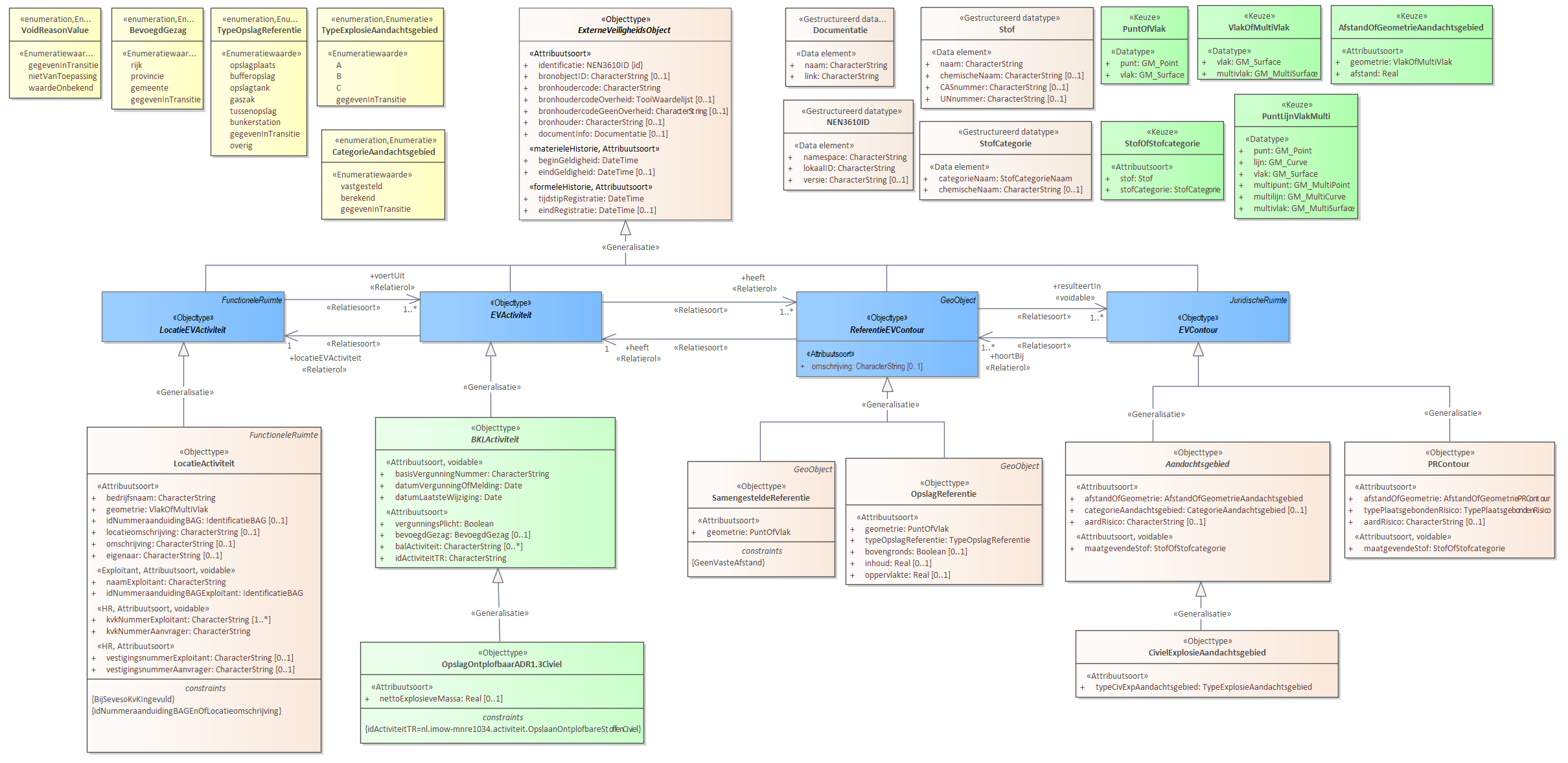 Diagram: Voor de beschrijving van de EVActiviteit is er een objecttype OpslagOntplofbaarADR1.3Civiel met daarbij opgenomen het kenmerk nettoExplosieveMassa. Voor de ReferentieEVContour zijn van belang de locatie van: OpslagReferentie SamengesteldeReferentie Voor de EVContour zijn de volgende typen gedefinieerd: CivielExplosieAandachtsgebied