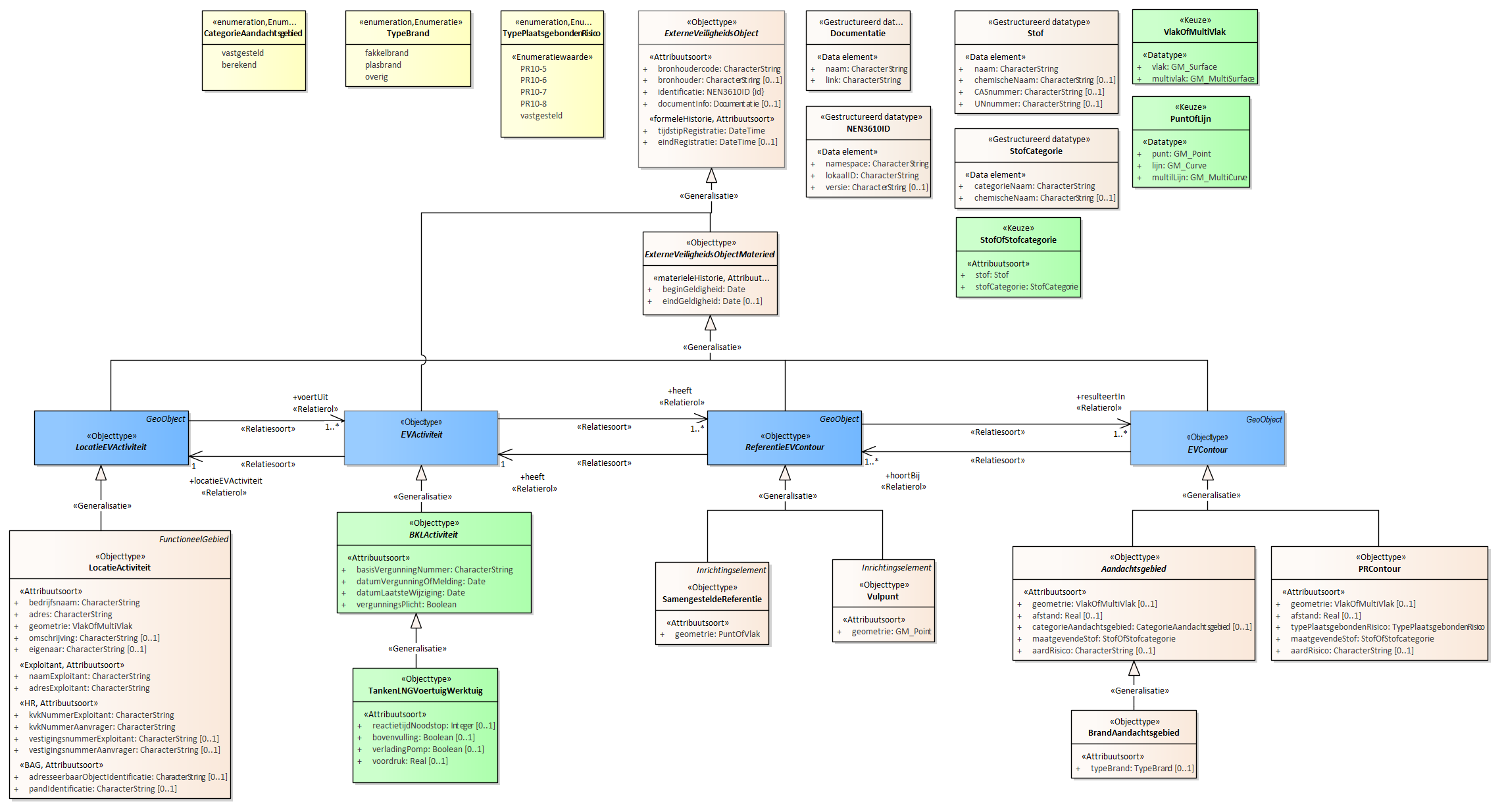 Diagram
Voor de beschrijving van de EVActiviteit is er een objecttype TankenLNGVoertuigWerktuig met daarbij opgenomen het kenmerk doorzetPerJaar.
Voor de ReferentieEVContour zijn van belang de locatie van:
Vulpunt
SamengesteldeReferentie
Voor de EVContour zijn de volgende typen gedefinieerd:
BrandAandachtsgebied
PRContour
