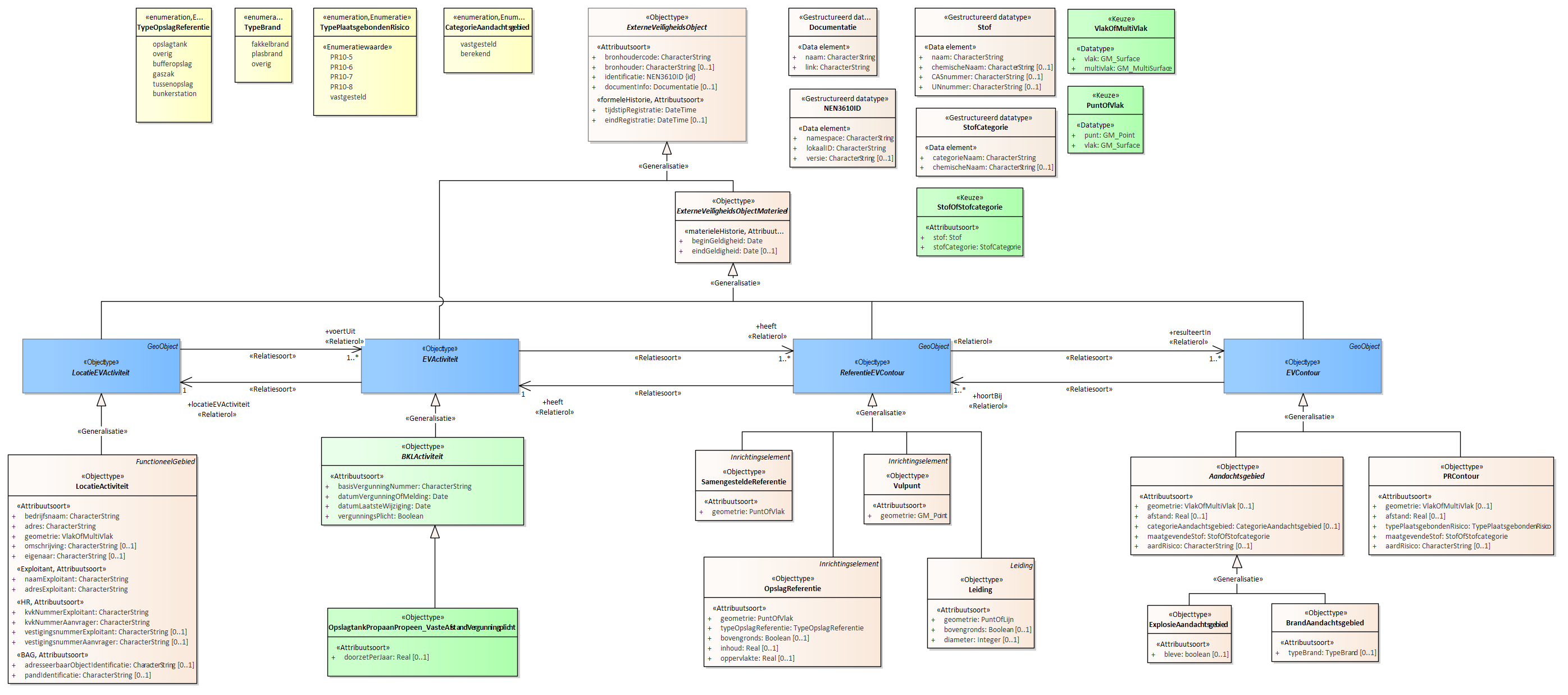Diagram
Voor de beschrijving van de EVActiviteit is er een objecttype OpslagtankPropeen_VasteAfstandVergunningplicht met daarbij opgenomen het kenmerk doorzetPerJaar.
Voor de ReferentieEVContour zijn van belang de locatie van:
Leiding
Vulpunt
OpslagReferentie
SamengesteldeReferentie
Voor de EVContour zijn de volgende typen gedefinieerd:
BrandAandachtsgebied
ExplosieAandachtsgebied
PRContour