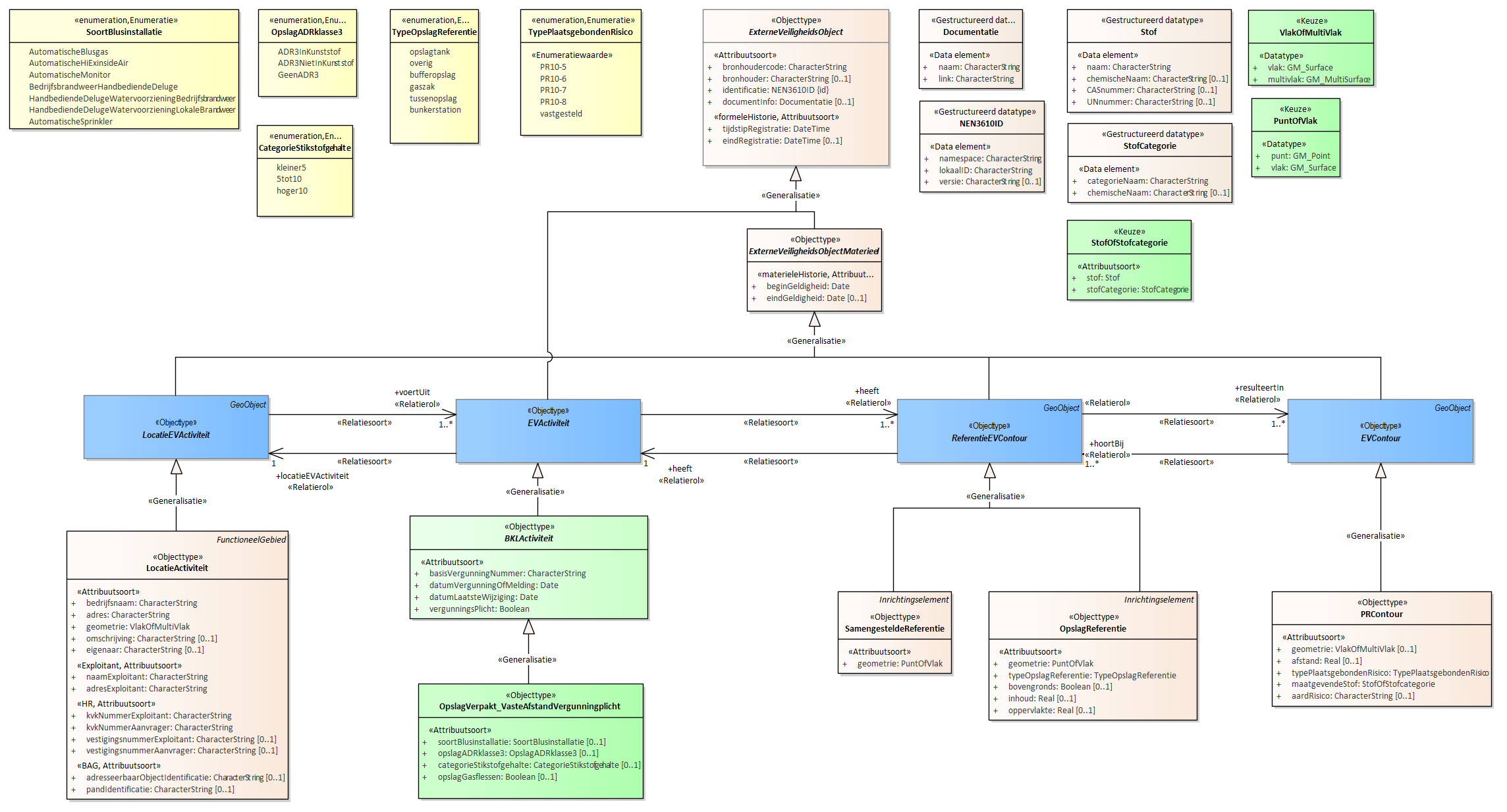 Diagram
Voor de beschrijving van de EVActiviteit is er een objecttype OpslagVerpakt_VasteAfstandVergunningplicht.
Voor de ReferentieEVContour zijn van belang de locatie van:
OpslagReferentie
SamengesteldeReferentie
Voor de EVContour zijn de volgende typen gedefinieerd:
PRContour
