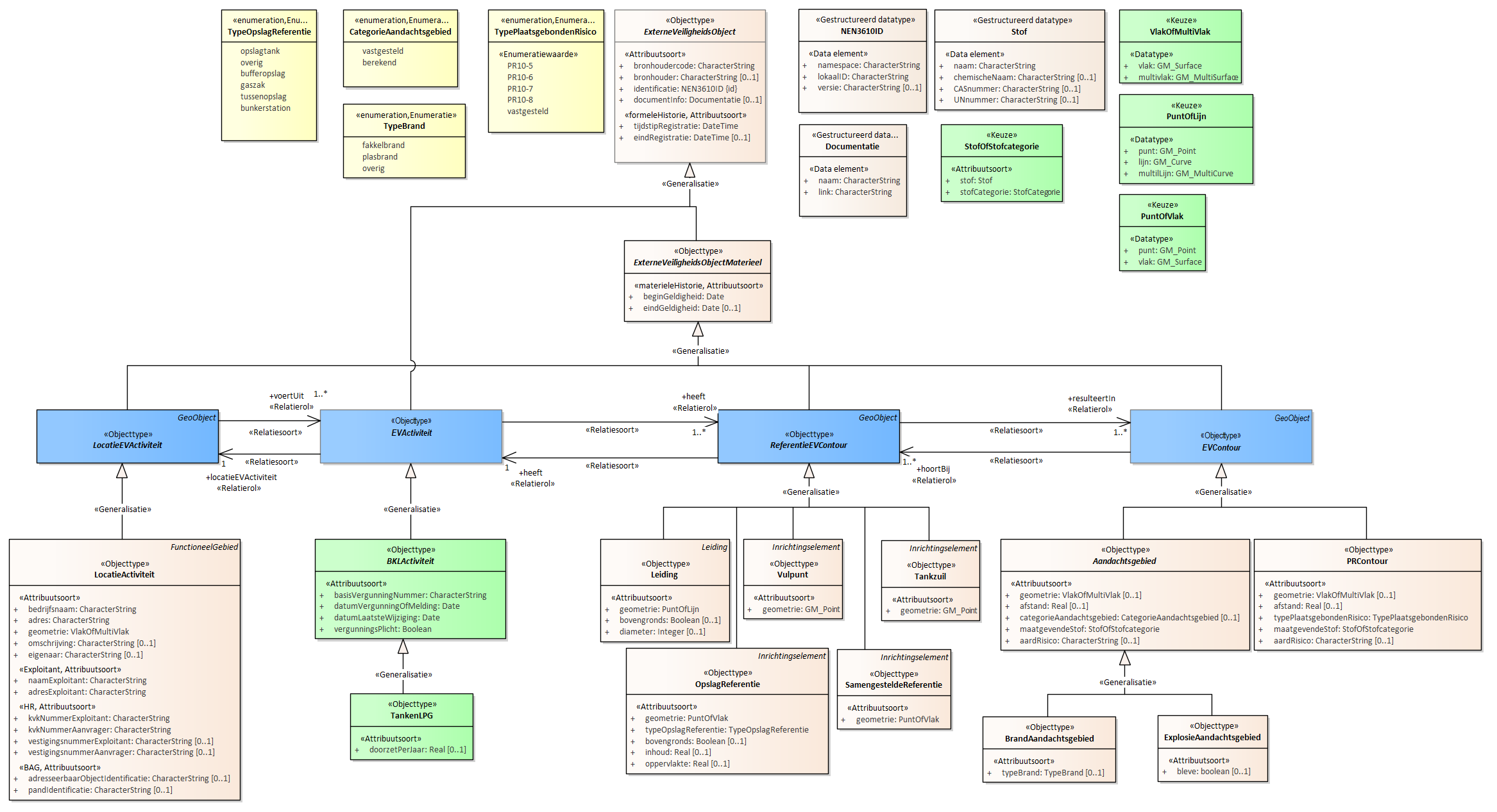 Diagram
Voor de beschrijving van de EVActiviteit is er een objecttype TankenLPG met daarbij opgenomen het kenmerk doorzetPerJaar.
Voor de ReferentieEVContour zijn van belang de locatie van:
Leiding
Vulpunt
Tankzuil
OpslagReferentie
SamengesteldeReferentie
Voor de EVContour zijn de volgende typen gedefinieerd:
BrandAandachtsgebied
ExplosieAandachtsgebied
PRContour