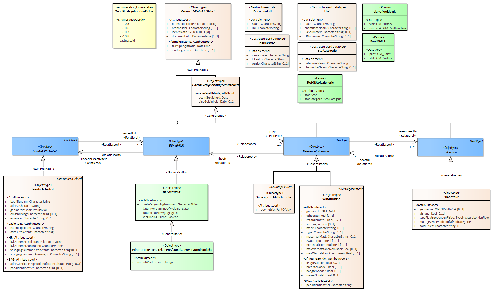 Diagram
Activiteiten met te berekenen afstanden voor het plaatsgebonden risico zonder vergunningplicht
Voor de beschrijving van de EVActiviteit is er een objecttype Windturbine_TeBerekenenAfstandGeenVergunningplicht met daarbij opgenomen het kenmerk aantalWindturbines.
Voor de ReferentieEVContour zijn van belang de locatie van:
Windturbine
SamengesteldeReferentie
Voor de EVContour zijn de volgende typen gedefinieerd:
PRContour