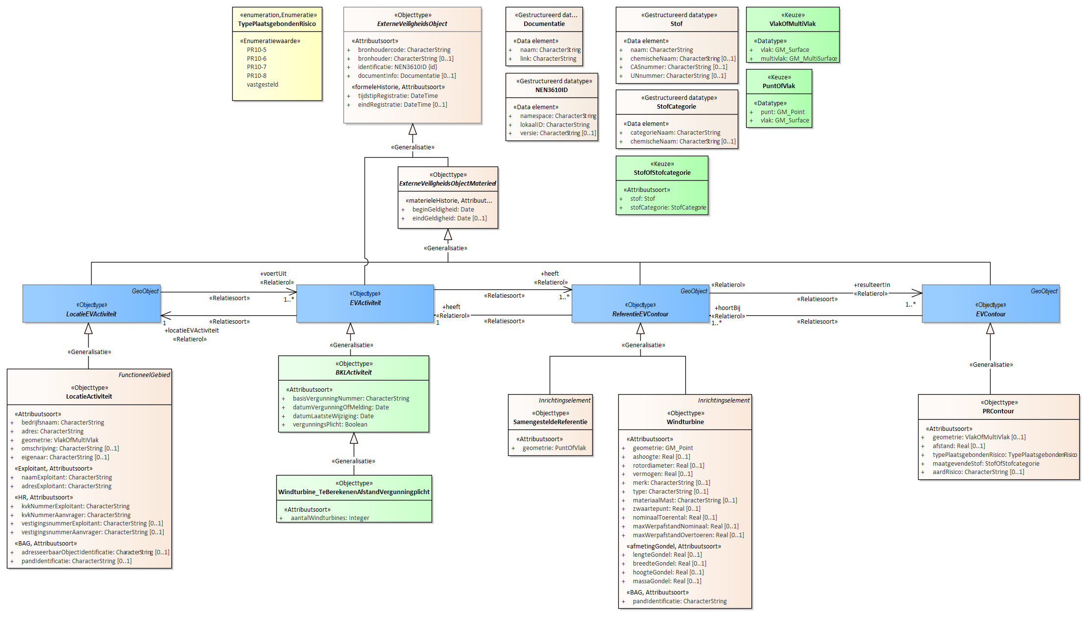 Diagram
Voor de beschrijving van de EVActiviteit is er een objecttype Windturbine_TeBerekenenAfstandVergunningplicht met daarbij opgenomen het kenmerk aantalWindturbines.
Voor de ReferentieEVContour zijn van belang:
Windturbine
SamengesteldeReferentie
Voor de EVContour zijn de volgende typen gedefinieerd:
PRContour
