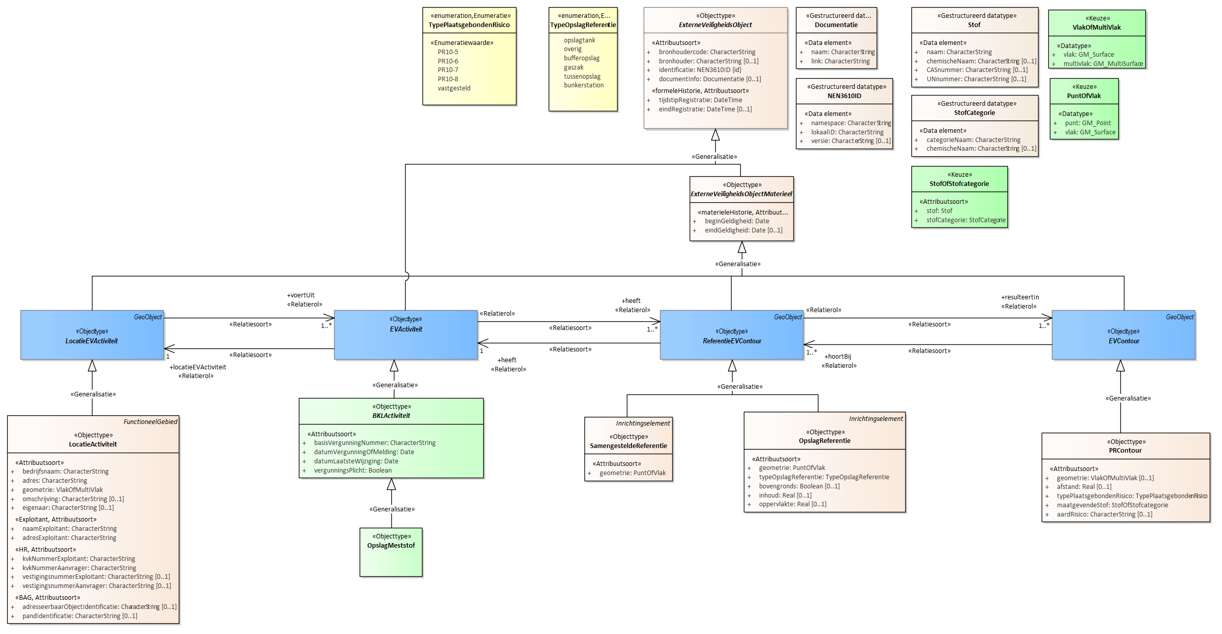 Diagram
Voor de beschrijving van de EVActiviteit is er een objecttype OpslagMeststof.
Voor de ReferentieEVContour zijn van belang de locatie van:
OpslagReferentie
SamengesteldeReferentie
Voor de EVContour zijn de volgende typen gedefinieerd:
PRContour