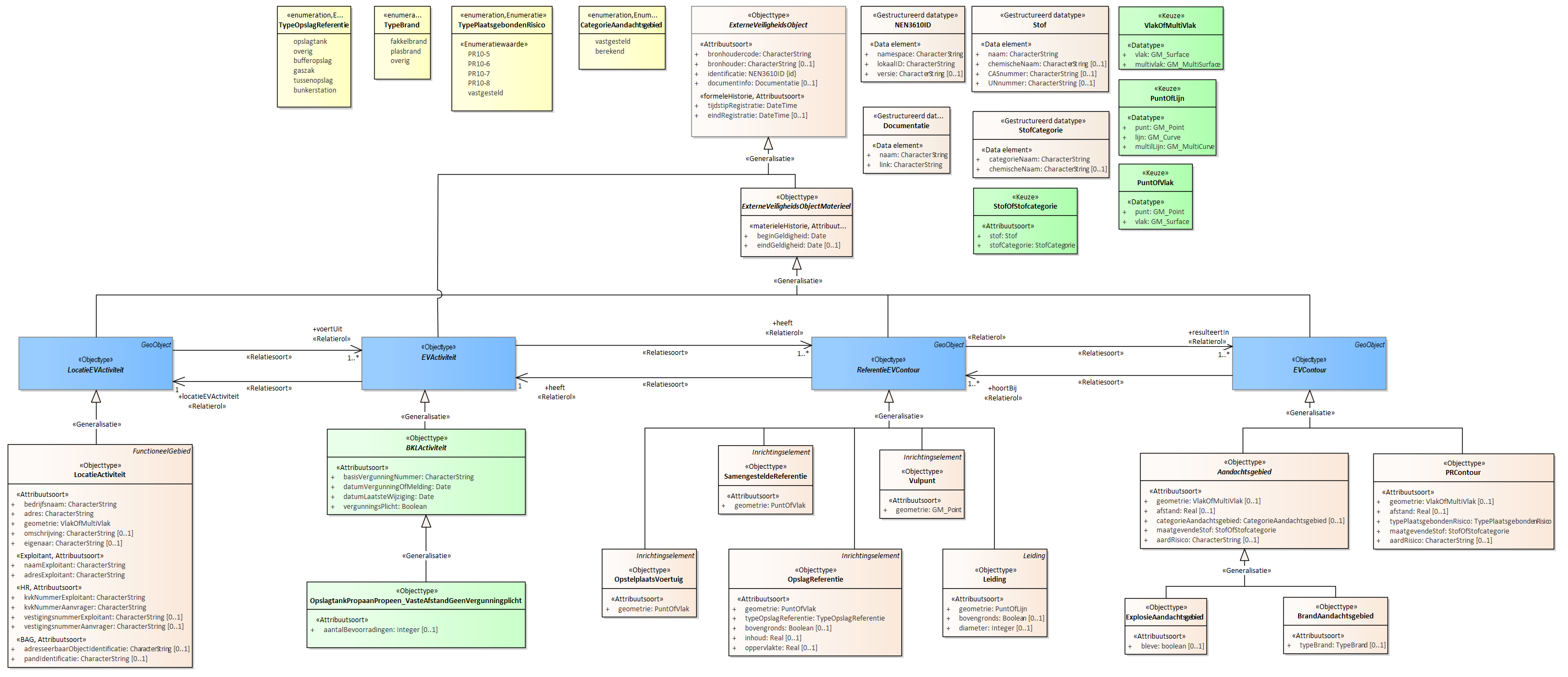 Diagram
Voor de beschrijving van de EVActiviteit is er een objecttype OpslagtankPropaanPropeen_VasteAfstandGeenVergunningplcht met daarbij opgenomen het kenmerk aantalBevoorradingen.
Voor de ReferentieEVContour zijn van belang de locatie:
Leiding
Vulpunt
Tankzuil
OpstelplaatsVoertuig
OpslagReferentie
SamengesteldeReferentie
Voor de EVContour zijn de volgende typen gedefinieerd:
BrandAandachtsgebied
ExplosieAandachtsgebied
PRContour