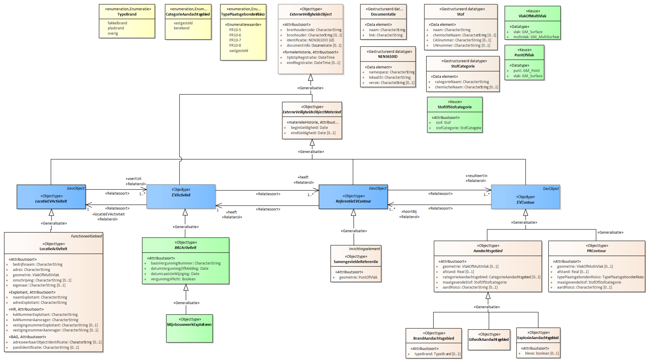 Diagram
Voor de beschrijving van de EVActiviteit is er een objecttype MijnbouwwerkExploiteren.
Voor de ReferentieEVContour zijn van belang de locatie van:
SamengesteldeReferentie
Voor de EVContour zijn de volgende typen gedefinieerd:
BrandAandachtsgebied
ExplosieAandachtsgebied
GifwolkAandachtsgebied
PRContour