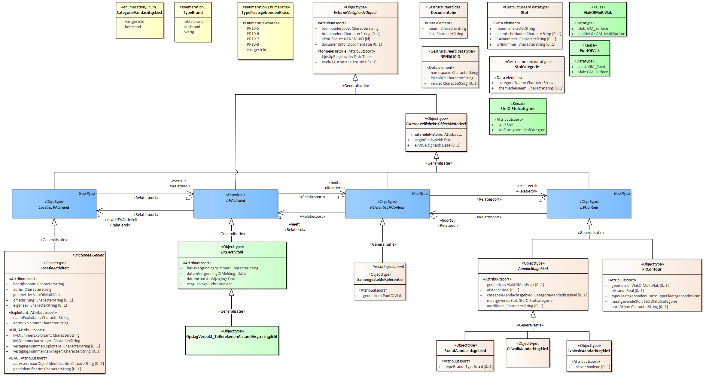 Diagram
Voor de beschrijving van de EVActiviteit is er een objecttype OpslagVerpakt_TeBerekenenAfstandVergunningplicht.
Voor de ReferentieEVContour zijn van belang de locatie van:
SamengesteldeReferentie
Voor de EVContour zijn de volgende typen gedefinieerd:
BrandAandachtsgebied
ExplosieAandachtsgebied
GifwolkAandachtgebied
PRContour