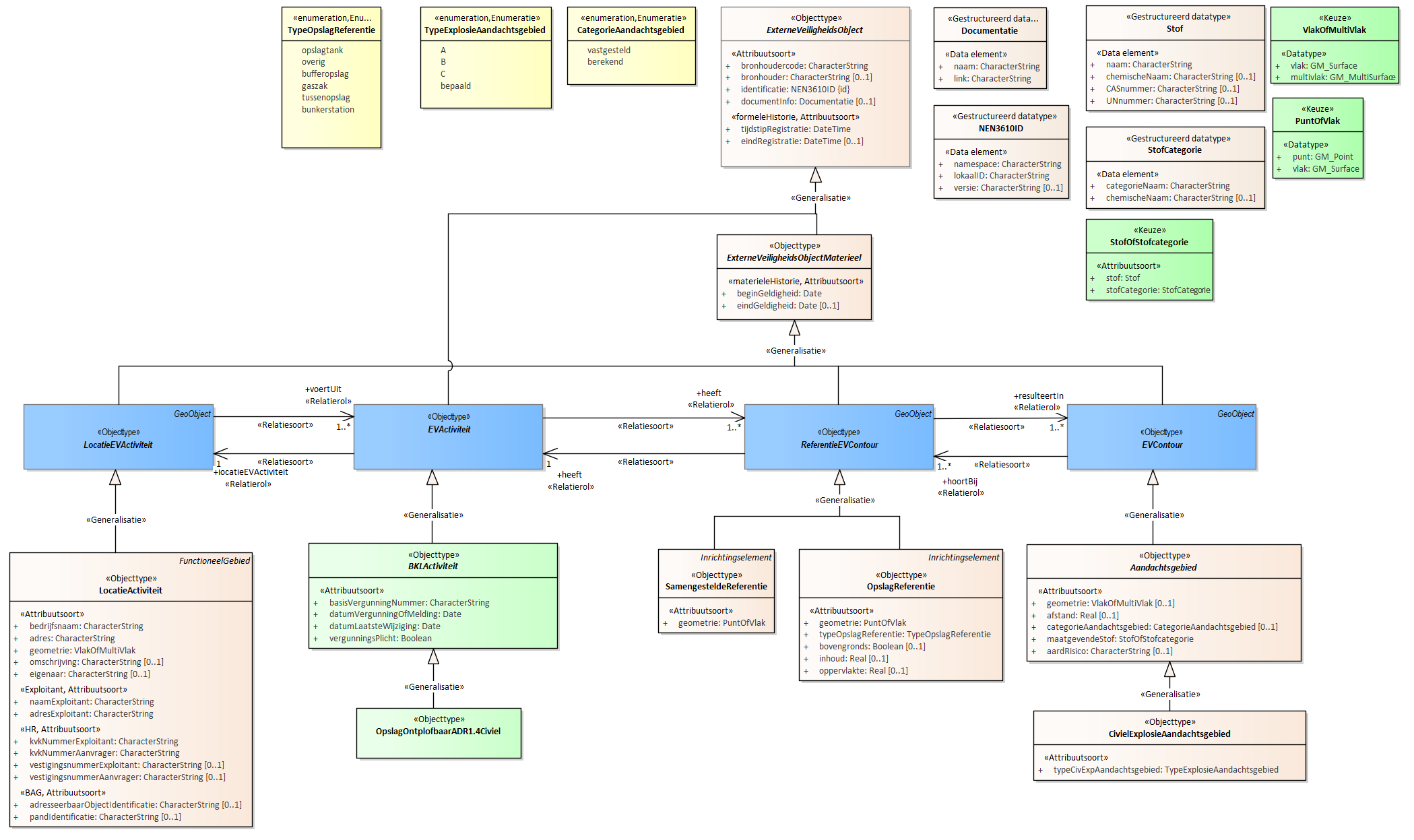 Diagram
Voor de beschrijving van de EVActiviteit is er een objecttype OpslagOntplofbaarADR1.4Civiel.
Voor de ReferentieEVContour zijn van belang de locatie van:
OpslagReferentie
SamengesteldeReferentie
Voor de EVContour zijn de volgende typen gedefinieerd:
CivielExplosieAandachtsgebied