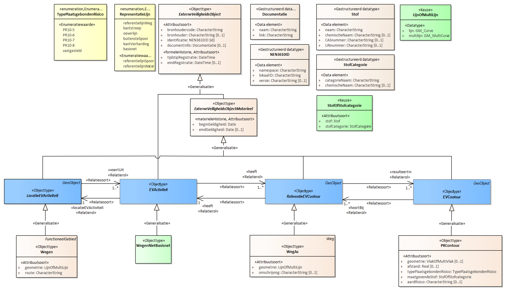 Diagram
Voor de beschrijving van de EVActiviteit is er een objecttype WegeNietBasisnet met daarbij opgenomen het kenmerk doorzetPerJaar.
Voor de ReferentieEVContour zijn van belang de locatie van:
WegAs
Voor de EVContour zijn de volgende typen gedefinieerd:
PRContour
