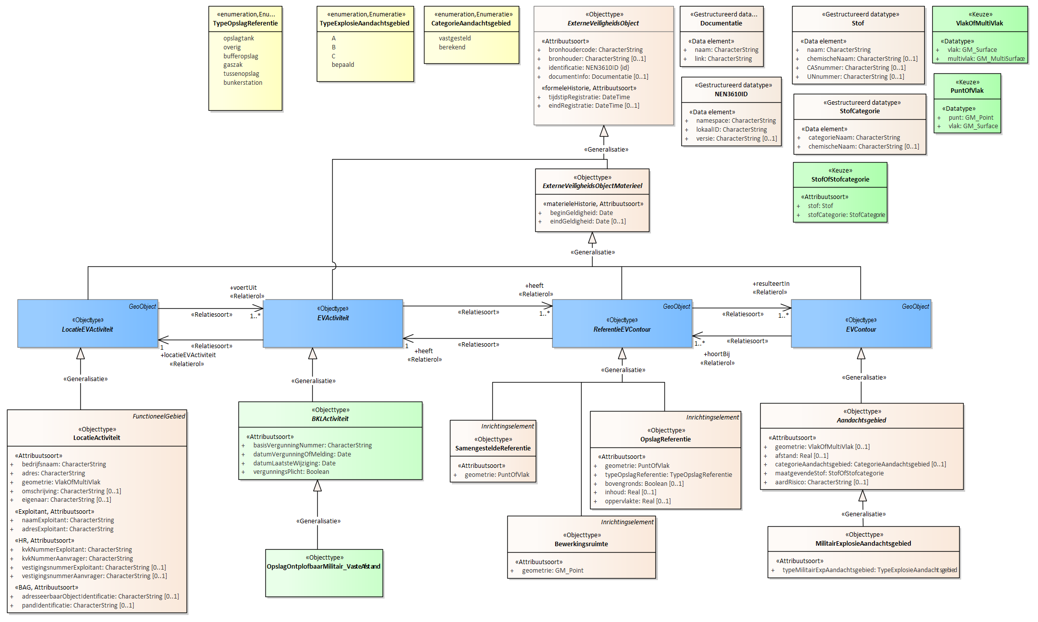 Diagram
Voor de beschrijving van de EVActiviteit is er een objecttype OpslagOntplofbaarMilitair_VasteAfstand.
Voor de ReferentieEVContour zijn van belang de locatie van:
Bewerkingsruimte
OpslagReferentie
SamengesteldeReferentie
Voor de EVContour zijn de volgende typen gedefinieerd:
MilitairExplosieAandachtsgebied