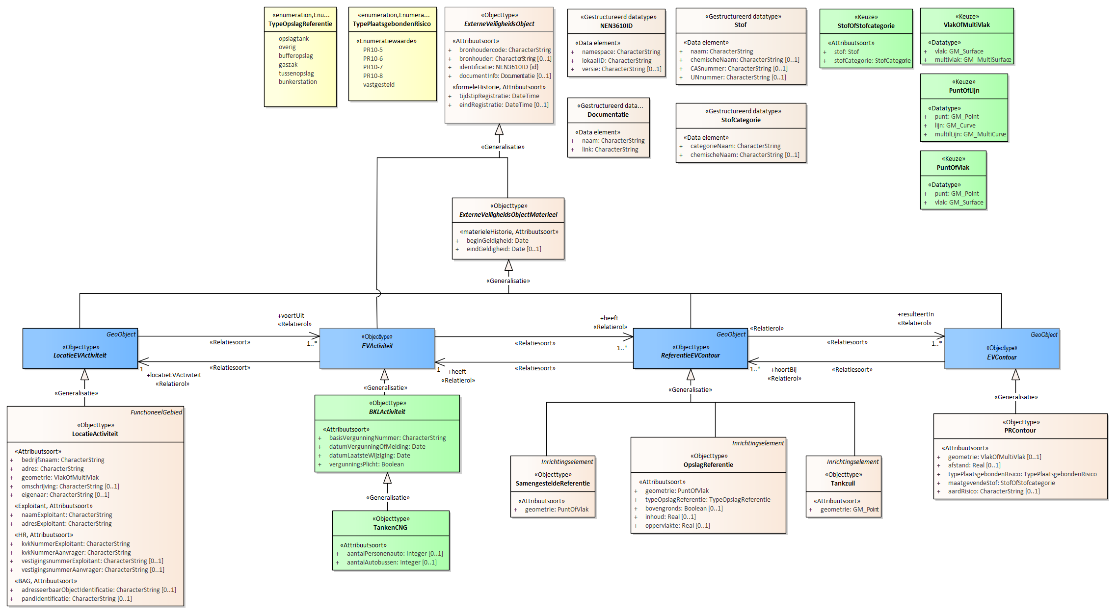 Diagram
Voor de beschrijving van de EVActiviteit is er een objecttype TankenCNG met daarbij opgenomen de kenmerken aantalPersonenaute en aantalAutobussen.
Voor de ReferentieEVContour zijn van belang de locatie:
Tankzuil
OpslagReferentie
SamengesteldeReferentie
Voor de EVContour zijn de volgende typen gedefinieerd:
PRContour