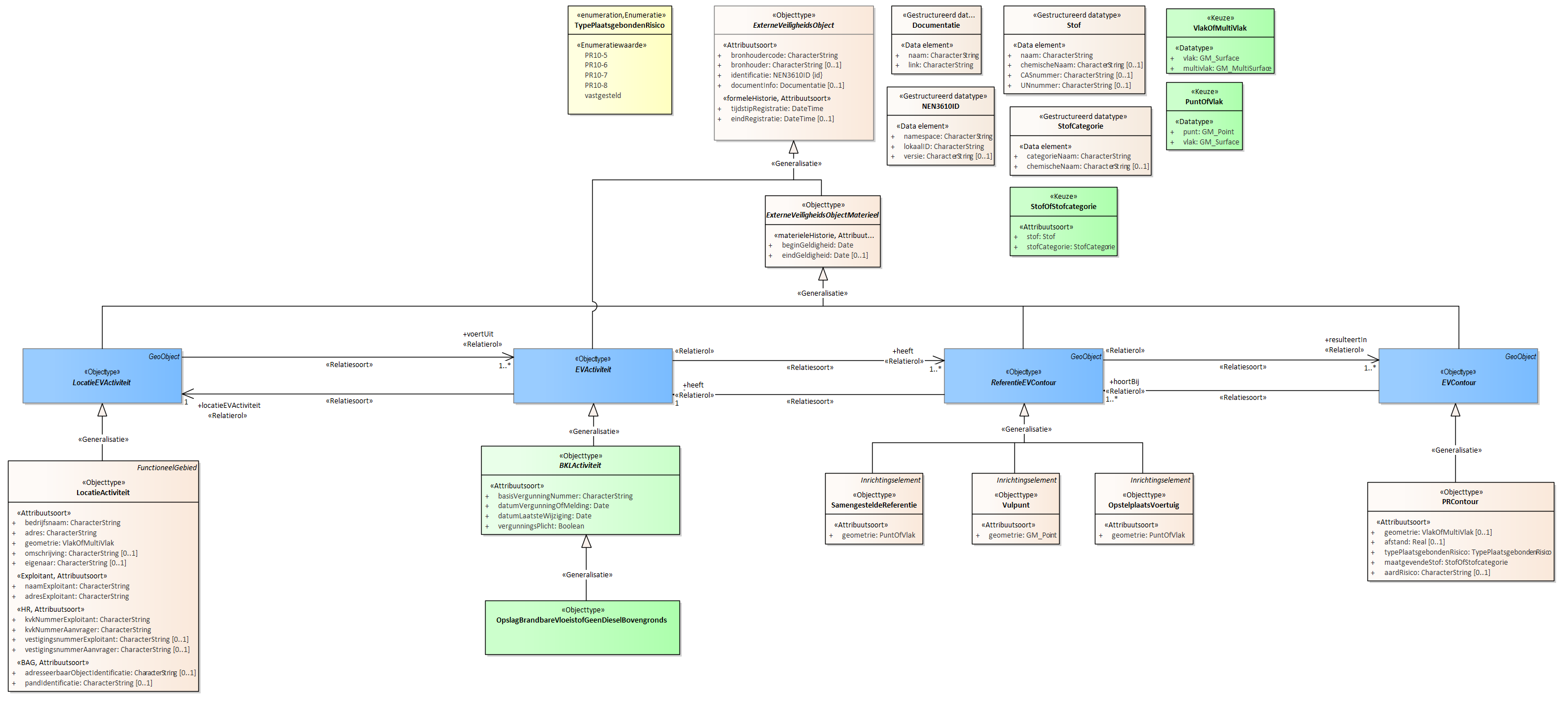 Diagram
Voor de beschrijving van de EVActiviteit is er een objecttype OpslagBrandbareVloeistofGeenDieselBovengronds.
Voor de ReferentieEVContour zijn van belang de locatie:
OpstelplaatsVoertuig
SamengesteldeReferentie
Voor de EVContour zijn de volgende typen gedefinieerd:
PRContour