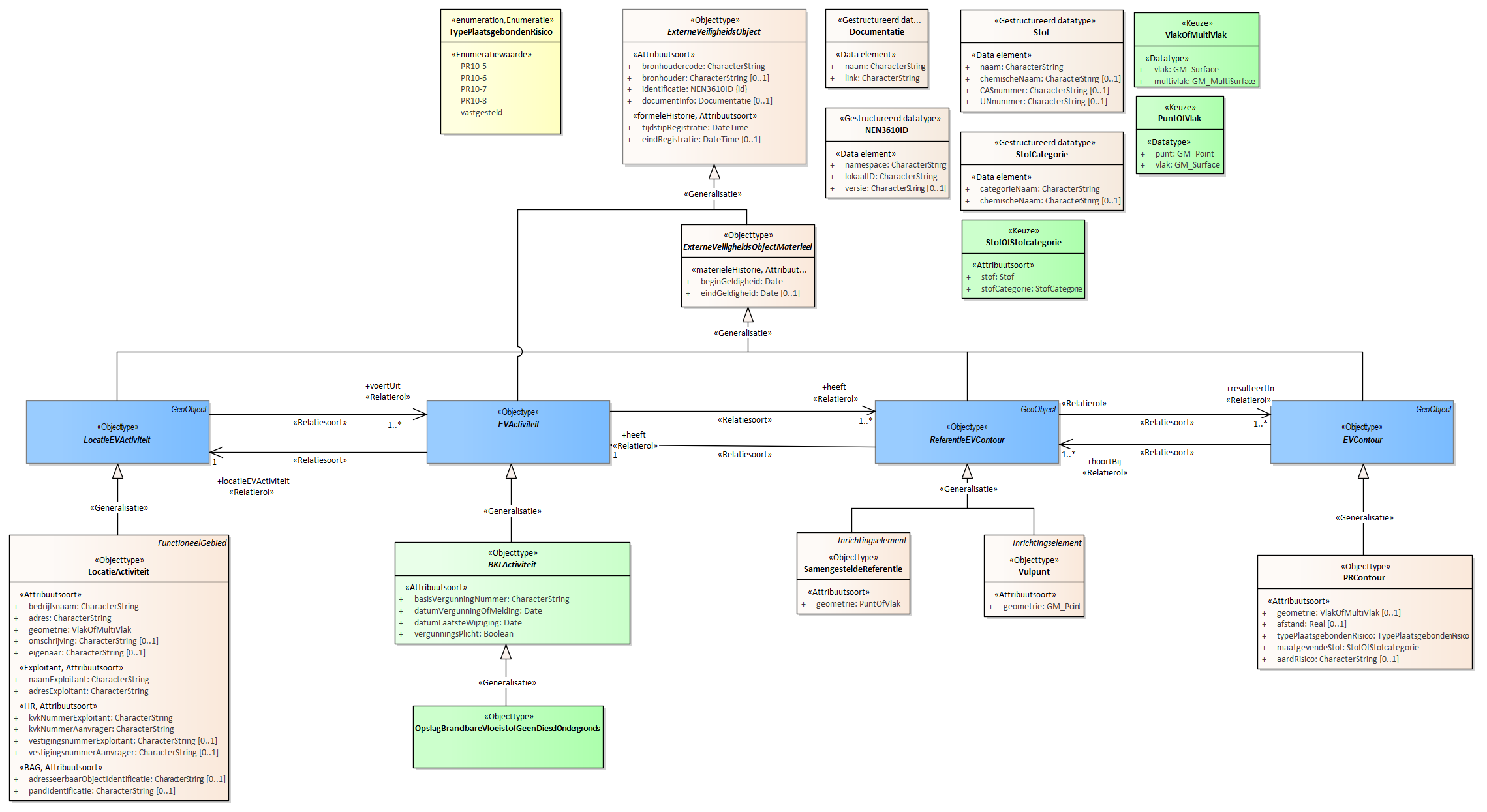 Diagram
Voor de beschrijving van de EVActiviteit is er een objecttype OpslagBrandbareVloeistofGeenDieselOndergronds.
Voor de ReferentieEVContour zijn van belang de locatie:
Vulpunt
SamengesteldeReferentie
Voor de EVContour zijn de volgende typen gedefinieerd:
PRContour