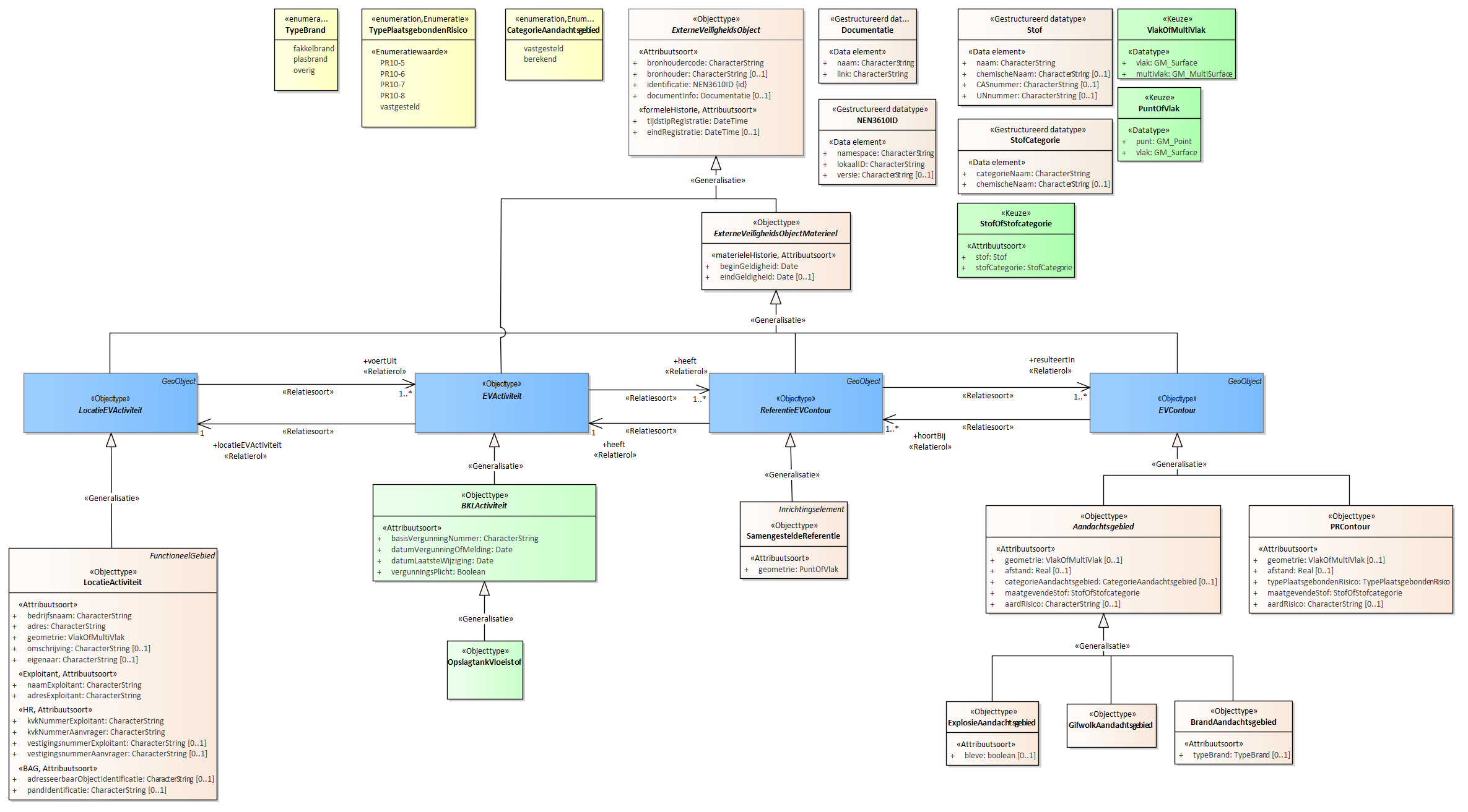 Diagram
Voor de beschrijving van de EVActiviteit is er een objecttype OpslagtankVloeistof.
Voor de ReferentieEVContour zijn van belang de locatie van:
SamengesteldeReferentie
Voor de EVContour zijn de volgende typen gedefinieerd:
BrandAandachtsgebied
ExplosieAandachtsgebied
GifwolkAandachtsgebied
PRContour