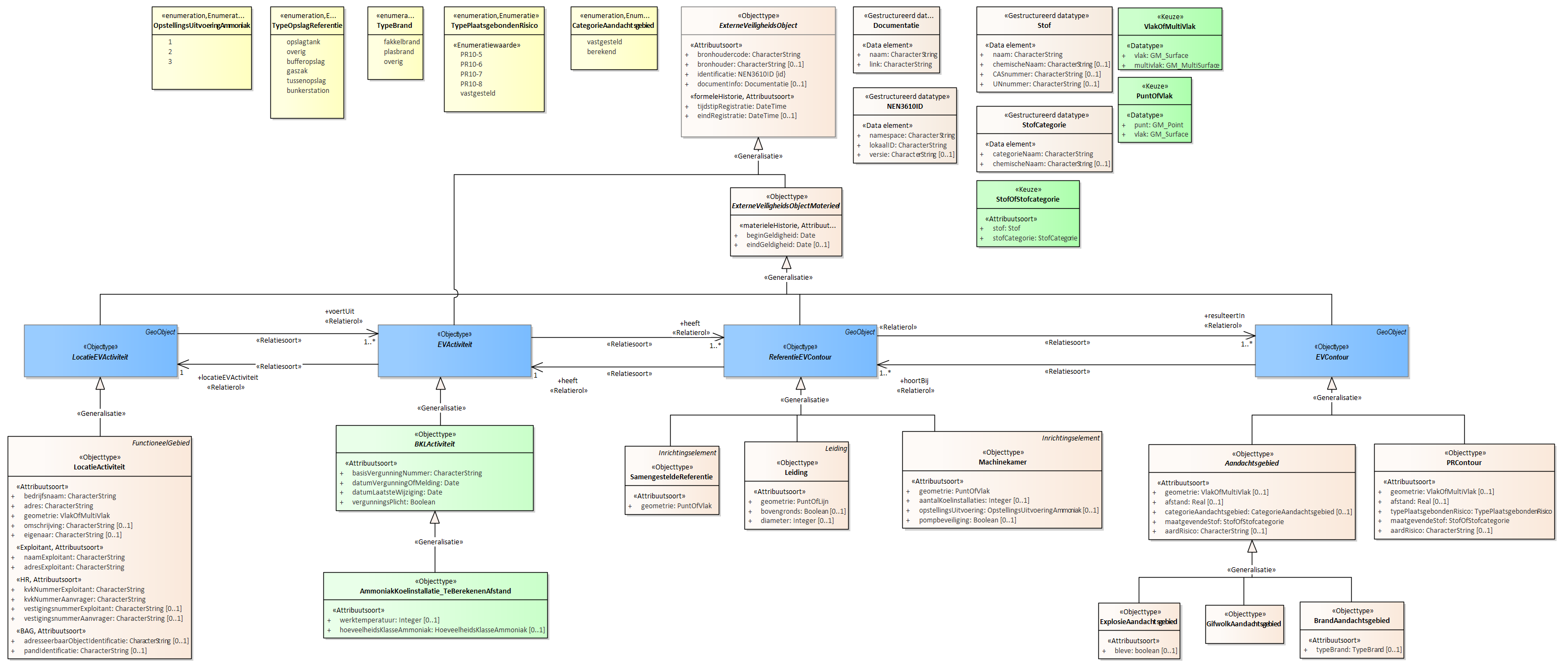 Diagram
Voor de beschrijving van de EVActiviteit is er een objecttype AmmoniakKoelinstallatie_TeBerekenenAfstand met daarbij opgenomen de kenmerken werktemperatuur en hoeveelheidsKlasseAmmoniak.
Voor de ReferentieEVContour zijn van belang de locatie van:
Leiding
Machinekamer
SamengesteldeReferentie
Voor de EVContour zijn de volgende typen gedefinieerd:
BrandAandachtsgebied
ExplosieAandachtsgebied
GifwolkAandachtsgebied
PRContour